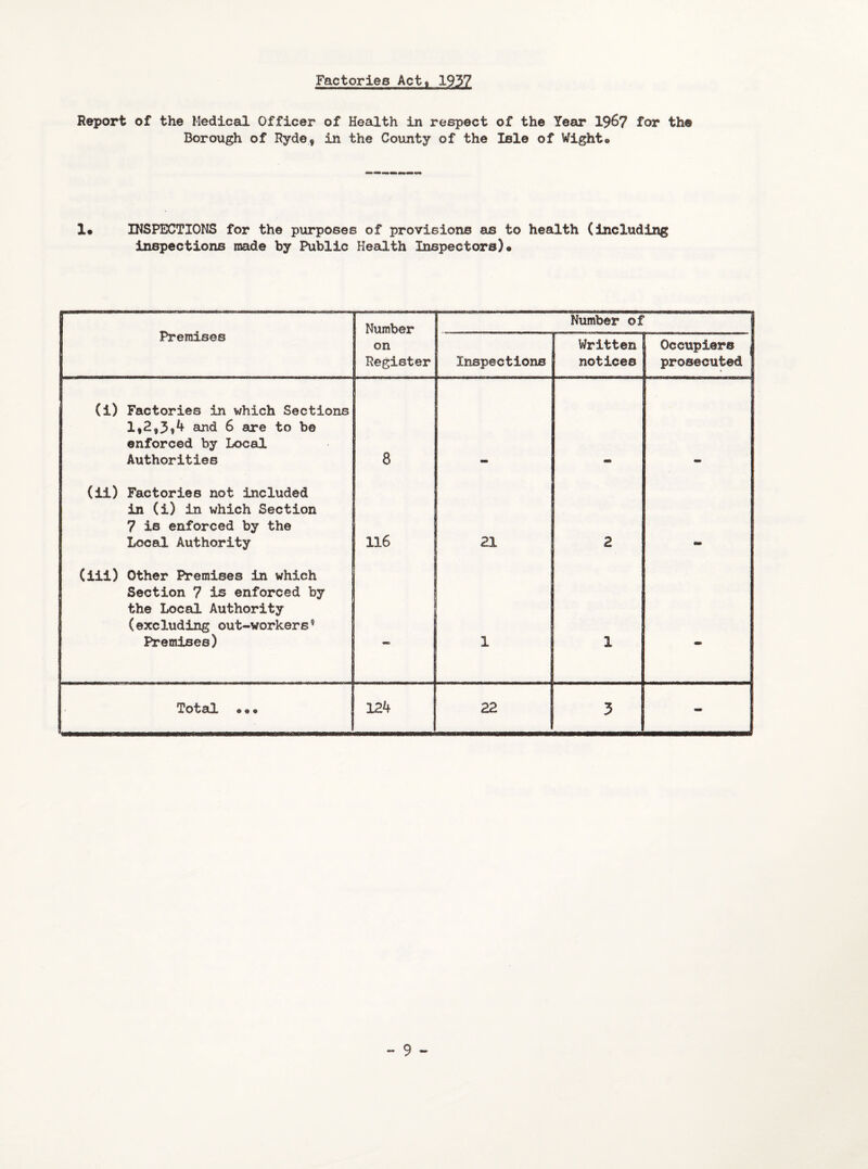 Factories Act» 1957 Report of the Medical Officer of Health in respect of the Year 19&7 for the Borough of Rydes in the County of the Isle of Wight® 1* INSPECTIONS for the purposes of provisions as to health (including inspections made by Public Health Inspectors)® Premises Number Number of on Register Inspections Written notices Occupiers prosecuted (i) Factories in which Sections 1,2,3?** and 6 are to be enforced by Local Authorities 8 (ii) Factories not included in (i) in which Section 7 is enforced by the Local Authority 116 21 2 (iii) Other Premises in which Section 7 is enforced by the Local Authority (excluding out-workers9 Premises) - i 1 - Total »«« 124 22 3 -