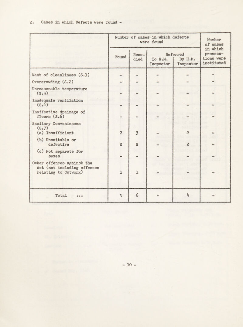 2» Cases in which Defects were found - Number of cases in which defects were found Number of case© Found Reme¬ died Ref To HcMc Inspector erred By H*Mc Inspector in which prosecu¬ tions were j instituted | Want of cleanliness (S*l) «s» «. -> * 0» | Overcrowding (S«2) «B> — am - i Unreasonable temperature (s.3) On* *30 ■MS | Inadequate ventilation (So4) ' » 9Bf i Ineffective drainage of floors (Se6) i m Sanitary Conveniences (S*7) (a) Insufficient 2 3 mss 2 QSS (b) Unsuitable ©r defective 2 2 2 aw (c) Wot separate for sexes Other offences against the Act (not including offences relating to Outwork) 1 i 1 - Total ® *• 5 6 J : J 4