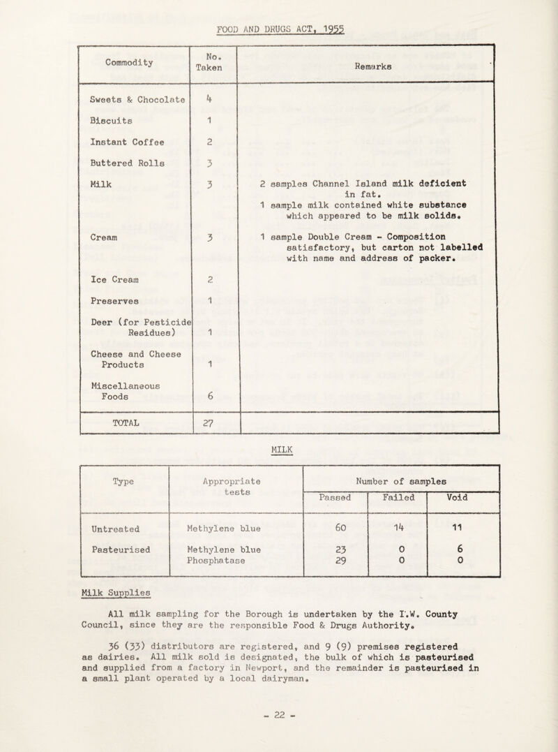 FOOD AND DRUGS ACT, 1955 Commodity No* Taken Remarks Sweets 8c Chocolate 4 Biscuits 1 Instant Coffee 2 Buttered Rolls 3 Milk 3 2 samples Channel Island milk deficient in fat, 1 sample milk contained white substance which appeared to be milk solids# Cream 3 1 sample Double Cream - Composition satisfactory, but carton not labelled with name and address of packer. Ice Cream 2 Preserves 1 Deer (for Pesticide Residues) 1 Cheese and Cheese Products 1 Miscellaneous Foods 6 TOTAL 2? MILK Type Appropriate tests Number of samples Passed Failed Void Untreated Methylene blue 60 14 11 Pasteurised Methylene blue 23 0 6 Phosphatase 29 0 0 Milk Supplies All milk sampling for the Borough is undertaken by the X'.W„ County Council, since they are the responsible Food & Drugs Authority© 36 (33) distributors are registered, and 9 (9) premises registered as dairies* All milk sold is designated, the bulk of which is pasteurised and supplied from a factory in Newport, and the remainder is pasteurised in a small plant operated by a local dairyman.