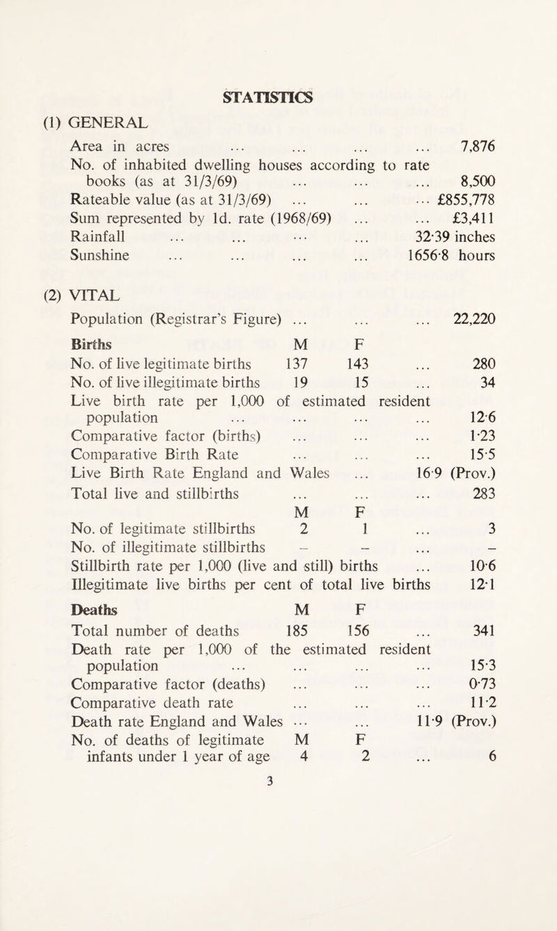 STATISTICS (1) GENERAL Area in acres ... • • • 7,876 No. of inhabited dwelling houses according to rate books (as at 31/3/69) . . . • • • • • • 8,500 Rateable value (as at 31/3/69) • . . ... £855,778 Sum represented by Id. rate (1968/69) ... . . . £3,411 Rainfall ... 32-39 inches Sunshine ... 1656-8 hours (2) VITAL Population (Registrar’s Figure) ... 22,220 Births M F No. of live legitimate births 137 143 280 No. of live illegitimate births 19 15 34 Live birth rate per 1,000 of estimated resident population ... • • • ... 12 6 Comparative factor (births) ... ... ... 1-23 Comparative Birth Rate ... ... ... 15 5 Live Birth Rate England and Wales 169 (Prov.) Total live and stillbirths • e • ... ... 283 M F No. of legitimate stillbirths 2 1 3 No. of illegitimate stillbirths — — — Stillbirth rate per 1,000 (live and still) births 10-6 Illegitimate live births per cent of total live births 12-1 Deaths M F Total number of deaths 185 156 341 Death rate per 1,000 of the estimated resident population • • • ... 15*3 Comparative factor (deaths) . . . ... ... 0-73 Comparative death rate . . . ... ... 11*2 Death rate England and Wales . . . 119 (Prov.) No. of deaths of legitimate M F infants under 1 year of age 4 2 6