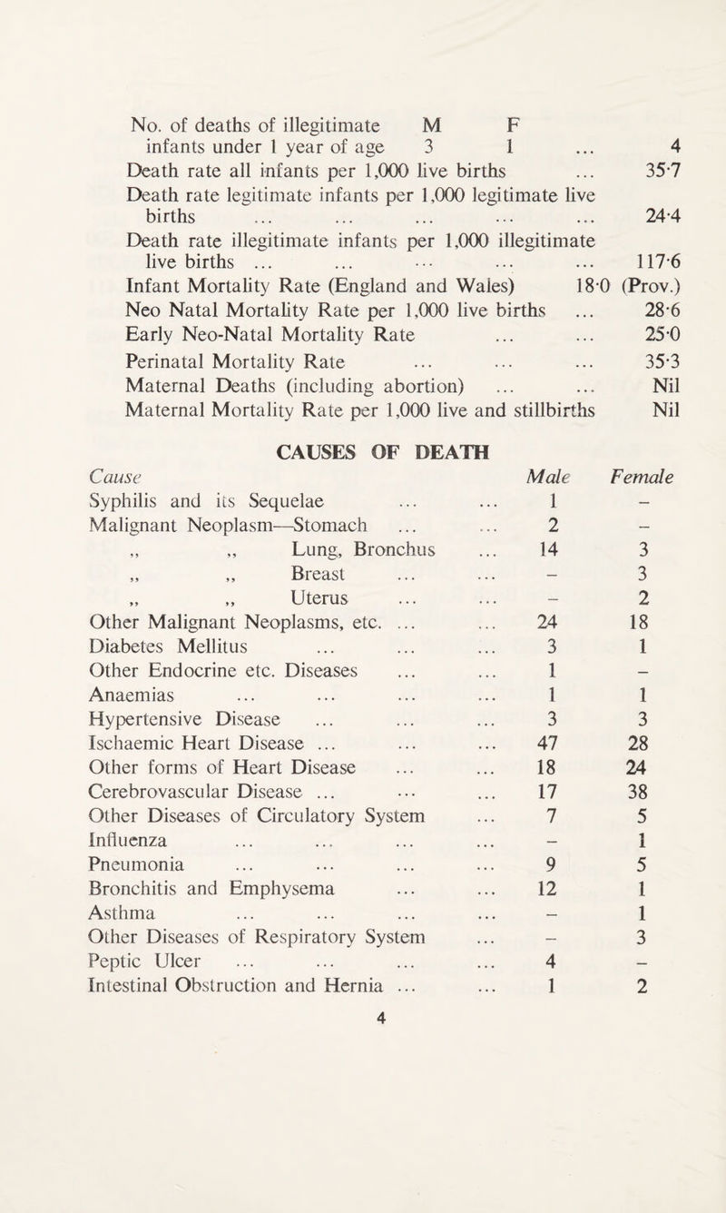 No. of deaths of illegitimate M F infants under 1 year of age 3 1 ... 4 Death rate all infants per 1,000 live births ... 35'7 Death rate legitimate infants per 1,000 legitimate live births . . • 24-4 Death rate illegitimate infants per 1,000 illegitimate live births ... 117-6 Infant Mortality Rate (England and Wales) 18-0 (Prov.) Neo Natal Mortality Rate per 1,000 live births 28-6 Early Neo-Natal Mortality Rate • . . 25-0 Perinatal Mortality Rate • • • 35-3 Maternal Deaths (including abortion) • . . Nil Maternal Mortality Rate per 1,000 live and stillbirths Nil CAUSES OF DEATH Cause Male Female Syphilis and its Sequelae 1 — Malignant Neoplasm—Stomach 2 — ,, ,, Lung, Bronchus 14 3 „ ,, Breast — 3 „ „ Uterus — 2 Other Malignant Neoplasms, etc. ... 24 18 Diabetes Mellitus 3 1 Other Endocrine etc. Diseases 1 — Anaemias 1 1 Hypertensive Disease 3 3 Ischaemic Heart Disease ... 47 28 Other forms of Heart Disease 18 24 Cerebrovascular Disease ... 17 38 Other Diseases of Circulatory System 7 5 Influenza — I Pneumonia 9 5 Bronchitis and Emphysema 12 1 Asthma — 1 Other Diseases of Respiratory System 3 Peptic Ulcer 4 — Intestinal Obstruction and Hernia ... 1 2