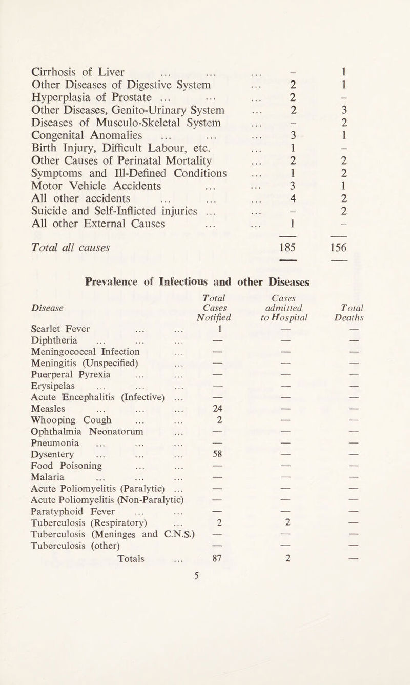 Cirrhosis of Liver ... — 1 Other Diseases of Digestive System 2 1 Hyperplasia of Prostate ... ... 2 — Other Diseases, Genito-Urinary System 2 3 Diseases of Musculo-Skeletal System — 2 Congenital Anomalies • • . 3 1 Birth Injury, Difficult Labour, etc. 1 — Other Causes of Perinatal Mortality 2 2 Symptoms and Ill-Defined Conditions 1 2 Motor Vehicle Accidents ... 3 1 All other accidents ... 4 2 Suicide and Self-Inflicted injuries ... — 2 All other External Causes 1 — Total all causes 185 156 Prevalence of Infectious and other Diseases T otal Cases Disease Cases admitted Total Notified to Hospital Deaths Scarlet Fever 1 — — Diphtheria — — — Meningococcal Infection — — — Meningitis (Unspecified) — — — Puerperal Pyrexia — — — Erysipelas — — — Acute Encephalitis (Infective) ... — — — Measles 24 — — Whooping Cough 2 — — Ophthalmia Neonatorum — — — Pneumonia — — — Dysentery 58 — — Food Poisoning — — — Malaria — — — Acute Poliomyelitis (Paralytic) ... — — — Acute Poliomyelitis (Non-Paralytic) — — — Paratyphoid Fever — — — Tuberculosis (Respiratory) 2 2 — Tuberculosis (Meninges and C.N.S.) — — — Tuberculosis (other) — — — Totals 87 2 —•