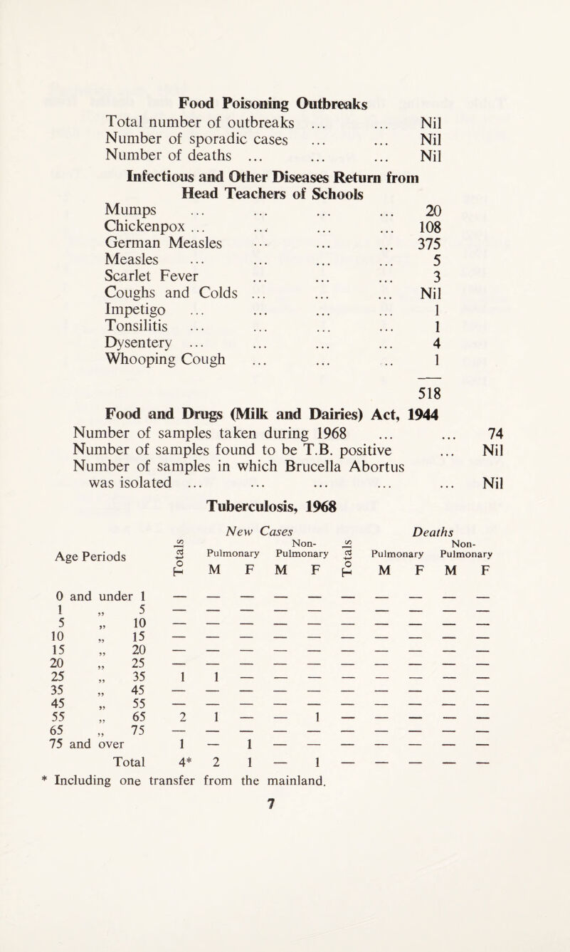 Food Poisoning Outbreaks Total number of outbreaks ... ... Nil Number of sporadic cases ... ... Nil Number of deaths ... ... ... Nil Infectious and Other Diseases Return from Head Teachers of Schools Mumps ... ... ... ... 20 Chickenpox ... ... ... ... 108 German Measles ••• ... ... 375 Measles ... ... ... ... 5 Scarlet Fever ... ... ... 3 Coughs and Colds ... ... ... Nil Impetigo ... ... ... ... 1 Tonsilitis ... ... ... ... 1 Dysentery ... ... ... ... 4 Whooping Cough ... ... .. 1 518 Food and Drugs (Milk and Dairies) Act, 1944 Number of samples taken during 1968 ... ... 74 Number of samples found to be T.B. positive ... Nil Number of samples in which Brucella Abortus was isolated ... ... ... ... ... Nil Tuberculosis, 1968 Age Periods o 0 and under 1 H 1 55 5 5 95 10 10 5? 15 15 55 20 20 55 25 25 55 35 1 35 55 45 45 55 55 55 55 65 2 65 55 75 75 and over 1 Total 4* New Cases Non- Pulmonary Pulmonary M F M F CO H 1 1 — — 1 — 1 — — — 2 1 — 1 — Deaths Non- Pulmonary Pulmonary M F M F * Including one transfer from the mainland.