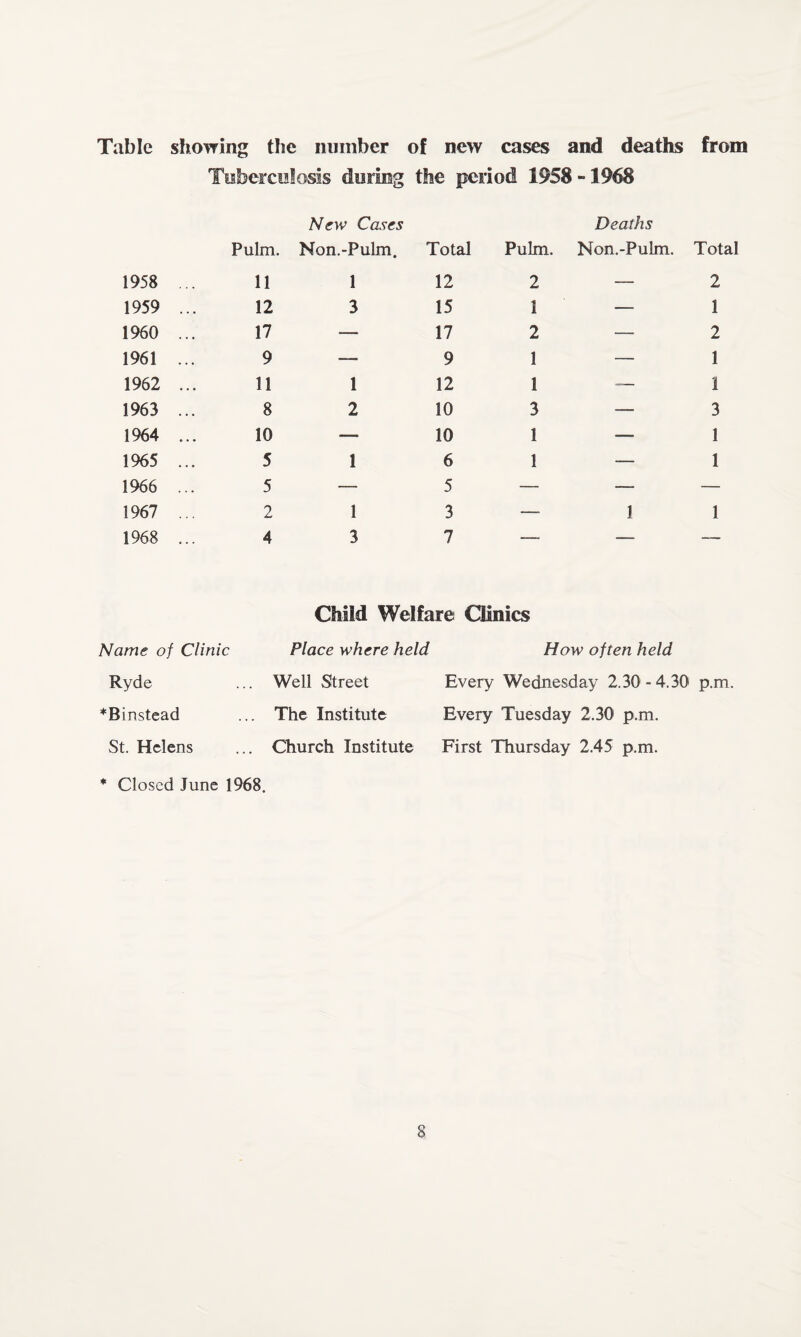 Table showing the number of new cases and deaths from Tuberculosis during the period 1958-1968 New Cases Pulm. Non.-Pulm, 1958 ... 11 1 1959 ... 12 3 1960 ... 17 — 1961 ... 9 — 1962 ... 11 1 1963 ... 8 2 1964 ... 10 —. 1965 ... 5 1 1966 ... 5 — 1967 ... 2 1 1968 ... 4 3 Total Pulm. Deaths Non.-Pulm. Total 12 2 — 2 15 1 — 1 17 2 — 2 9 1 — 1 12 1 —— 1 10 3 — 3 10 1 — 1 6 1 — 1 5 — — — 3 — 1 1 7 — — —— Name of Clinic Ryde *Binstead St. Helens Child Welfare Clinics Place where held Well Street The Institute Church Institute How often held Every Wednesday 2.30 -4.30 p.m. Every Tuesday 2.30 p.m. First Thursday 2.45 p.m. * Closed June 1968.