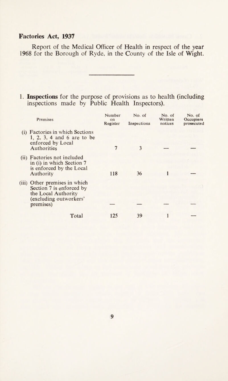 Factories Act, 1937 Report of the Medical Officer of Health in respect of the year 1968 for the Borough of Ryde, in the County of the Isle of Wight. 1. Inspections for the purpose of provisions as to health (including inspections made by Public Health Inspectors). Number No. of No. of No. of Premises on Written Occupiers Register Inspections notices prosecuted (i) Factories in which Sections 1, 2, 3, 4 and 6 are to be enforced by Local Authorities 7 3 — — (ii) Factories not included in (i) in which Section 7 is enforced by the Local Authority 118 36 1 (iii) Other premises in which Section 7 is enforced by the Local Authority (excluding outworkers’ premises) — — — Total 125 39