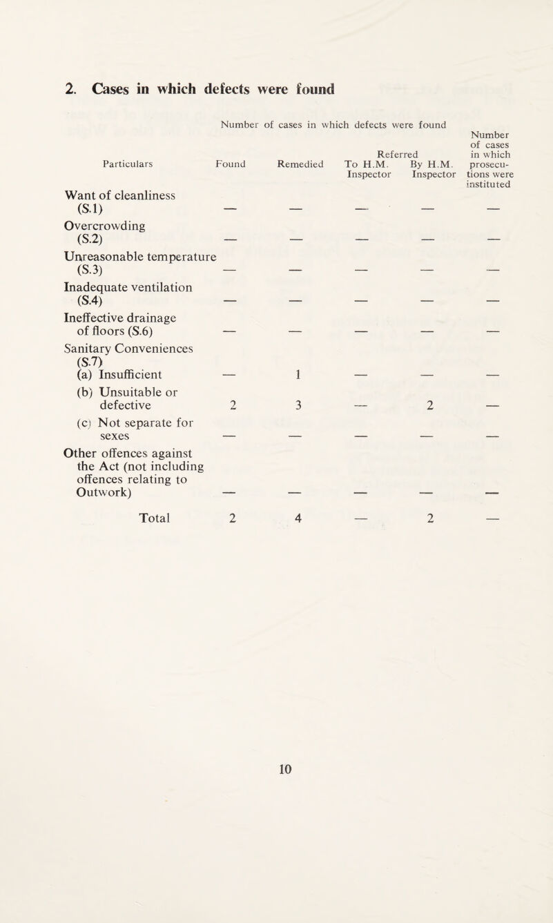 2. Cases in which defects were found Number of cases in which defects were found Referred Particulars Found Remedied To H.M. By H.M. Inspector Inspector Want of cleanliness (5.1) - - Overcrowding (5.2) - - ~ - Unreasonable temperature (5.3) - - Inadequate ventilation (5.4) - - - - Ineffective drainage of floors (S.6) — — — — Sanitary Conveniences (S.l) (a) Insufficient — 1 — — (b) Unsuitable or defective 2 3—2 (c) Not separate for sexes — — — — Other offences against the Act (not including offences relating to Outwork) — — — — Total 2 4 — 2 Number of cases in which prosecu¬ tions were instituted