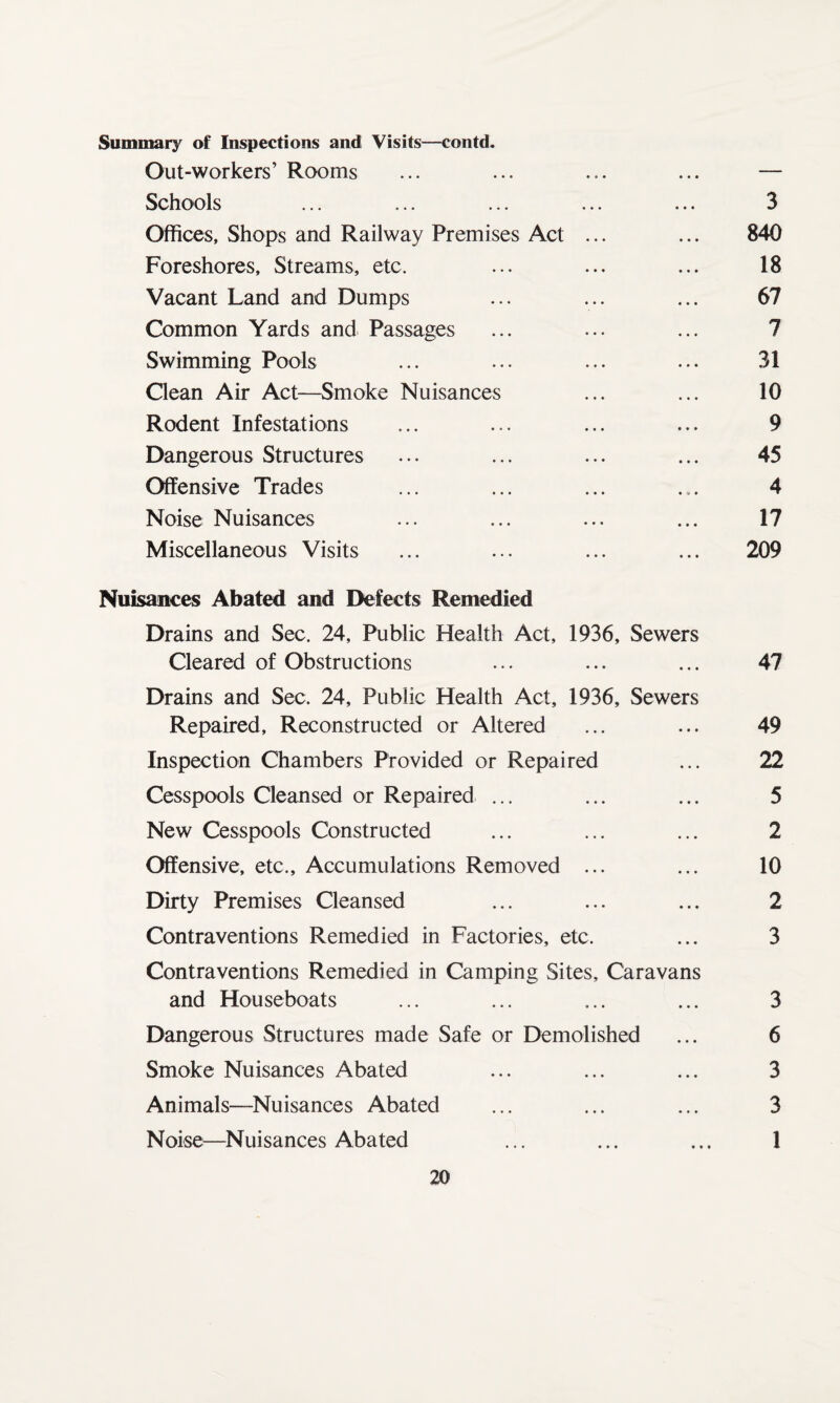 Summary of Inspections and Visits—contd. Out-workers’ Rooms ... ... ... ... — Schools ... ... ... ... ... 3 Offices, Shops and Railway Premises Act ... ... 840 Foreshores, Streams, etc. ... ... ... 18 Vacant Land and Dumps ... ... ... 67 Common Yards and Passages ... ... ... 7 Swimming Pools ... ... ... ... 31 Clean Air Act—Smoke Nuisances ... ... 10 Rodent Infestations ... ... ... ... 9 Dangerous Structures ... ... ... ... 45 Offensive Trades ... ... ... .... 4 Noise Nuisances ... ... ... ... 17 Miscellaneous Visits ... ... ... ... 209 Nuisances Abated and Defects Remedied Drains and Sec. 24, Public Health Act, 1936, Sewers Cleared of Obstructions ... ... ... 47 Drains and Sec. 24, Public Health Act, 1936, Sewers Repaired, Reconstructed or Altered ... ... 49 Inspection Chambers Provided or Repaired ... 22 Cesspools Cleansed or Repaired ... ... ... 5 New Cesspools Constructed ... ... ... 2 Offensive, etc.. Accumulations Removed ... ... 10 Dirty Premises Cleansed ... ... ... 2 Contraventions Remedied in Factories, etc. ... 3 Contraventions Remedied in Camping Sites, Caravans and Houseboats ... ... ... ... 3 Dangerous Structures made Safe or Demolished ... 6 Smoke Nuisances Abated ... ... ... 3 Animals—Nuisances Abated ... ... ... 3 Noise—Nuisances Abated ... ... ... 1