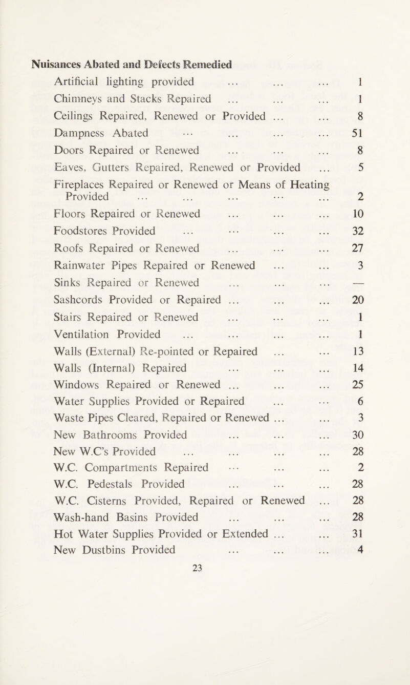 Nuisances Abated and Defects Remedied Artificial lighting provided ... ... ... 1 Chimneys and Stacks Repaired ... ... ... 1 Ceilings Repaired, Renewed or Provided ... ... 8 Dampness Abated ••• ... ... ... 51 Doors Repaired or Renewed ... ... ... 8 Eaves, Gutters Repaired, Renewed or Provided ... 5 Fireplaces Repaired or Renewed or Means of Heating Provided ... ... ... • • • ... 2 Floors Repaired or Renewed ... ... ... 10 Foodstores Provided ... ••• ... ... 32 Roofs Repaired or Renewed ... ... ... 27 Rainwater Pipes Repaired or Renewed ... ... 3 Sinks Repaired or Renewed ... ... ... — Sashcords Provided or Repaired ... ... ... 20 Stairs Repaired or Renewed ... ... ... 1 Ventilation Provided ... ... ... ... 1 Walls (External) Re-pointed or Repaired ... ... 13 Walls (Internal) Repaired ... ... ... 14 Windows Repaired or Renewed ... ... ... 25 Water Supplies Provided or Repaired ... ••• 6 Waste Pipes Cleared, Repaired or Renewed ... ... 3 New Bathrooms Provided ... ... ... 30 New W.C’s Provided ... ... ... ... 28 W.C. Compartments Repaired ••• ... ... 2 W.C. Pedestals Provided ... ... ... 28 W.C. Cisterns Provided, Repaired or Renewed ... 28 Wash-hand Basins Provided ... ... ... 28 Hot Water Supplies Provided or Extended ... ... 31 New Dustbins Provided ... ... ... 4