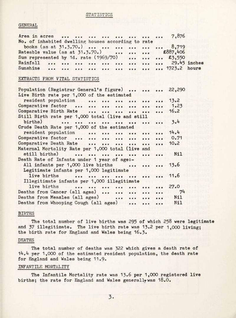 STATISTICS GENERAL Area in acres ••• ... . ... . ... 7*876 No. of inhabited dwelling houses according to rate books (as at 31.3*70.) .. .. ... 8*719 Rateable value (as at 31*3.70.) ... .. £887*406 Sum represented by Id. rate (1969/70) ... ... ... £3*550 Rainfall ... ... ... .. ... ... ... 29*45 inches Sunshine ... ... .. ... ... ... ... 1723*2 hours EXTRACTS FROM VITAL STATISTICS Population (Registrar General's figure) ... ... ... 22*290 Live Birth rate per 1*000 of the estimated resident population . .. 13*2 Comparative factor ... ... ... ... ... ... ... 1*23 Comparative Birth Rate . 16.2 Still Birth rate per 1*000 total (live and still births) .. .. .. 3*4 Crude Death Rate per 1*000 of the estimated resident population ... ... ... ... ... ... 14.4 Comparative factor . ... ... ... 0.71 Comparative Death Rate ... ... ... ... ... ... 10.2 Maternal Mortality Rate per 1*000 total (live and still births) .. ... ... Nil Death Rate of Infants under 1 year of age:- All infants per 1*000 live births ... ... ... 13*6 Legitimate infants per 1*000 legitimate live births . .. ... ... 11.6 Illegitimate infants per 1*000 illegitimate live births ... ... . 27*0 Deaths from Cancer (all ages) ... .. 74 Deaths from Measles (all ages) . Nil Deaths from Whooping Cough (all ages) . Nil BIRTHS The total number of live births was 295 of which 258 were legitimate and 37 illegitimate. The live birth rate was 13*2 per 1*000 living; the birth rate for England and Wales being 16.3* DEATHS The total number of deaths was 322 which gives a death rate of 14.4 per 1*000 of the estimated resident population* the death rate for England and Wales being 11.9* INFANTILE MORTALITY The Infantile Mortality rate was 13*6 per 1*000 registered live births; the rate for England and Wales generally was 18.0. 3*