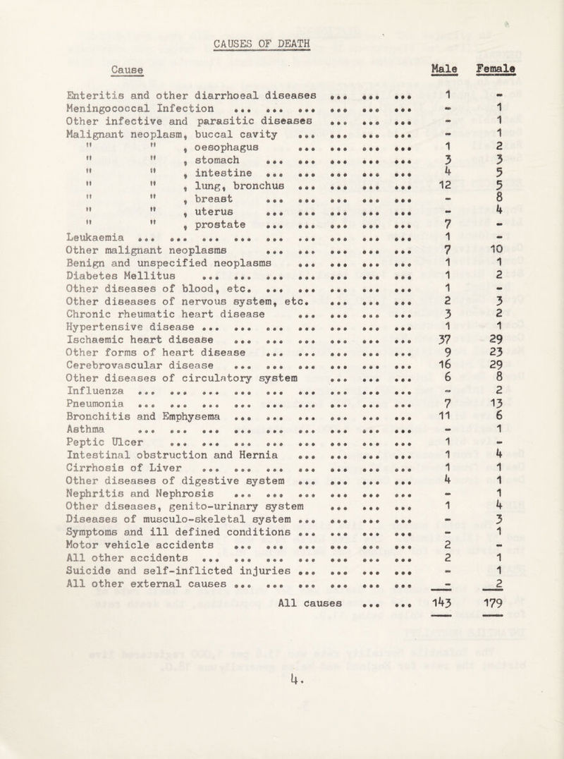 CAUSES OF DEATH Cause Male Female Enteritis and other diarrhoeal diseases Meningococcal Infection ®«# #0® Other infective and parasitic diseases Malignant neoplasmt buccal cavity ff ♦ oesophagus 000 • ® « a 0 • • ® • 1 2 »! t stomach * •» 0 9 9 • ®0 • 00 • * ® 3 3 II t intestine ©«© 9 9 0 • « 9 © 0 a © 0 $ 4 5 n t lung, bronchus 9 9 0 9 0 0 • ® « 0 9 9 12 5 i» » breast •®« ® ® © 9 9 9 0 # 0 0 0 9 * 8 n uterus 0 0 0 « 0 ® » » ® 9 9 0 4 n t prostate ••• e e ® • • • © © » 0 9 9 7 - 9» »# 9« etc ®« 0 0® 0 0 0 ® # 0 0 ® » « ® Leukaemia ••• ®•* ••• Other malignant neoplasms Benign and unspecified neoplasms Diabetes Mellitus ®®® Other diseases of blood * etc® Other diseases of nervous system. Chronic rheumatic heart disease Hypertensive disease Ischaemic heart disease Other forms of heart disease Cerebrovascular disease Other diseases of circulatory system Influenza ® ® ® ® ® ® ® * Pneumonia ® ® ® ®® ® ® ® Bronchitis and Emphysema Asthma ••• * *. ••« Peptic Ulcer ••• ®«* Intestinal obstruction and Hernia Cirrhosis of Liver ••® ••• «• Other diseases of digestive system Nephritis and Nephrosis Other diseases, genito-urinary system Diseases of musculo-skeletal system Symptoms and ill defined conditions Motor vehicle accidents All other accidents Suicide and self-inflicted injuries All other external causes 0 0 0 * 0 « * 0 © * ® 0 ® ® * 0 0 « • ® » 0 0 0 0 0 All Causes 1 7 1 1 1 2 3 1 37 9 16 6 7 11 1 1 1 4 2 2 1 1 1 143 10 1 2 3 2 1 29 23 29 8 2 13 6 1 4 1 1 1 4 3 1 1 1 2 179