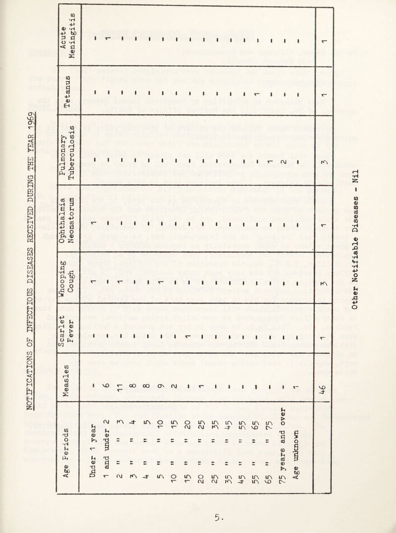 NOTIFICATIONS OF INFECTIOUS DISSASES RECEIVED DURING THE YEAR 1969 <D -P d G CO •H -P •H hO d ♦H d 2: 1 1 (0 d 9 •p <D (0 j?g cd 1—l d d O G a d 1—J cp d ,£ a. d OJ K\ cd e H d O ,d A1 si cd d o PH 0) o s to d H rj Ph b0 o d o o d o 1 1 K\ -P CD rH d d 4) > cd a) G Ps to I i w 4) 1—I 03 cti 4) SI I VD r- OO OO ON r\J | I I I i I v~ VO <\J K\ d 03 cd d 'XJ 4) 4> 0 K •O £ H ri d V d 0) Ph d nd 4) d «■» 4) nd 3 Uj < a r* rvj m IT\ O in O 1A IA IA IA IA lA r- r AJ AJ »A 4 in VO tN in O IA O IA LA lf\ IA v- r- OJ (\J K'\ -cT in VO Other Notifiable Diseases - Nil