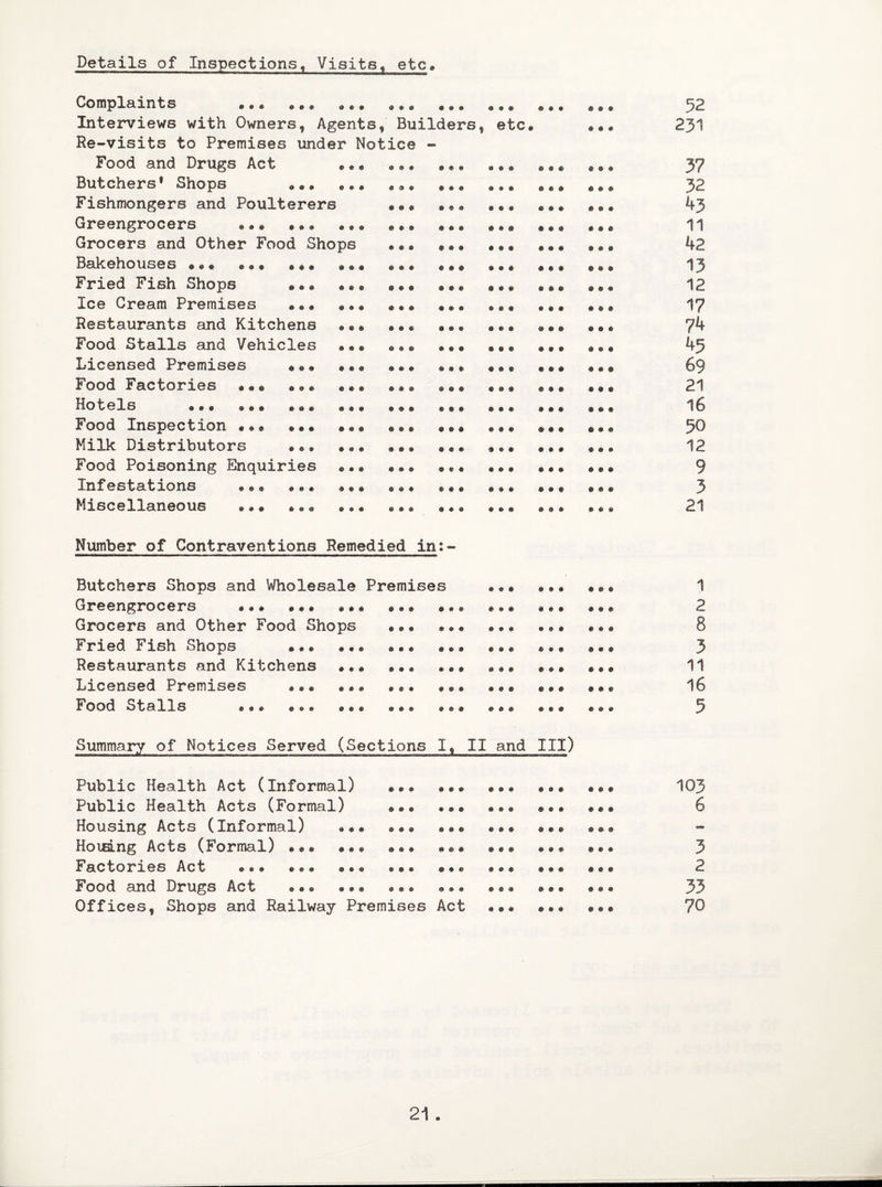 Details of Inspections, Visits, etc. Complaints ... ,,, 52 Interviews with Owners, Agents , Builders, etc. 9 0 0 231 Re-visits to Premises under Notice - Food and Drugs Act • • • 9 9 0 9 9 0 ... 9 9 9 9 9 9 37 Butchers* Shops ... 32 Fishmongers and Poulterers 9 9 9 9 9 0 ... 0 0 9 9 9 9 43 Greengrocers ••• ... 11 Grocers and Other Food Shops 42 Bakehouses •«• • • • ••• 13 Fried Fish Shops •.« 12 Ice Cream Premises ... 17 Restaurants and Kitchens • « • 9 9 0 9 9 9 9 0 9 9 9 0 0 0 9 74 Food Stalls and Vehicles *«. 9 0 9 9 9 9 9 9 9 9 0 9 0 9 9 45 Licensed Premises ... 69 Food Factories • • . ... • • • 9 9 9 9 9 9 9 9 9 9 9 0 9 9 9 21 Hotels . 0 0 9 9 9 9 16 Food Inspection .. 50 Milk Distributors ••. 12 Food Poisoning Enquiries 9 Infestations ... ... 3 Miscellaneous .. . • . « • # # • # 0 9 9 © 0 • 21 Number of Contraventions Remedied in:- Butchers Shops and Wholesale Premises 0 9 9 ... ... 1 Greengrocers • • • *•» •.. 9 9 0 9 9 0 0 9 0 0 9© ... 2 Grocers and Other Food Shops 9 0 0 9 9 0 # 0 0 • 00 ... 8 Fried Fish Shops ... • # 6 # • • # # ® ... . . * ... 3 Restaurants and Kitchens * * • 9 0 0 9 9 9 0 0 ... 9 9 9 11 Licensed Premises »«* 16 Food Stalls «•• • • • ... 9 • • 9 9 9 0 0 0 ... 5 Summary of Notices Served (Sections I, II and in) Public Health Act (Informal) 0 0 9 0 9 9 # © 0 ... ... 103 Public Health Acts (Formal) 6 Housing Acts (Informal) ... - Housing Acts (Formal) ... ... 9 0 9 9 0 0 ... ... ... 3 Factories Act ... ... 2 Food and Drugs Act ... ... • # • # © ... 33 Offices, Shops and Railway Premises Act ... #00 ... 70
