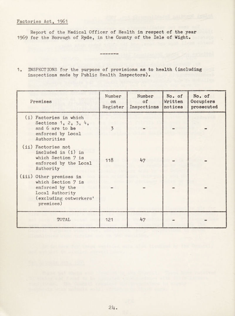 Factories Act, 1961 Report of the Medical Officer of Health in respect of the year 1969 for the Borough of Rydev in the County of the Isle of Wight. 1. INSPECTIONS for the purpose of provisions as to health (including inspections made by Public Health Inspectors). Premises Number on Register Number of Inspections No. of Written notices No. of Occupiers prosecuted (i) Factories in which Sections 1t 2f 3* 4, and 6 are to be enforced by Local Authorities 3 «0U> - - (ii) Factories not included in (i) in which Section 7 is enforced by the Local Authority 118 4? - - (iii) Other premises in which Section 7 is enforced by the Local Authority (excluding outworkers9 premises) - - TOTAL 121 47 - -