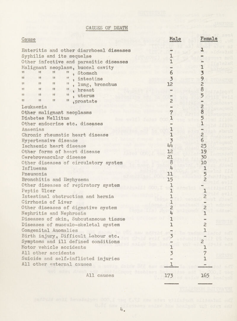 Cause Male Female Enteritis and other diarrhoeal diseases Syphilis and its sequelae Other infective and parasitic diseases Malignant neoplasm, buccal cavity 1 •* 1 tt »! tt , Stomach 6 3 ft It If , intestine 3 9 tt tf tt ?l , lung, bronchus 12 2 If tf ft 11 , breast 8 It IS It H , uterus - 5 It tf tt n tprostate 2 - Leukaemia Other malignant neoplasms Diabetes Mellitus Other endocrine etc* diseases *. Anaemias Chronic rheumatic heart disease Hypertensive disease Ischaemic heart disease Other forms of heart disease Cerebrovascular disease Other diseases of circulatory system Influenza Pneumonia Bronchitis and Emphysema Other diseases of repiratory system. Peptic Ulcer Intestinal obstruction and hernia Cirrhosis of Liver Other diseases of digestive system Nephritis and Nephrosis Diseases of skin, Subcutaneous tissue Diseases of musculo-skeletal system Congenital Anomalies Birth injury, Difficult Labour etc® Symptoms and ill defined conditions Motor vehicle accidents All other accidents Suicide and selfrinflicted injuries All other external causes 173 165 All causes