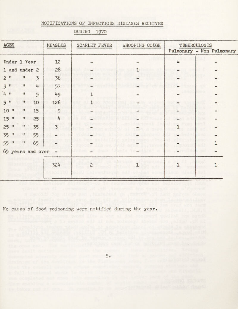 NOTIFICATIONS OF INFECTIOUS DISEASES RECEIVED DURING 1970 AGES MEASLES SCARLET FEVER — WHOOPING COUGH TUBERCULOSIS Pulmonary - Non Pulmonary Under 1 Year ' 12 — — M — 1 and under 2 28 - 1 - mm 2   3 36 - - - - 3  » 4 57 - - - 4  tt ^ 49 1 - - 5   10 126 1 - - - 10   15 9 - - - - 15 ,f  25 4 - - - - 25  ” 35 3 - - 1 - 35   55 - - - - mm 55   65 - - - 1 65 years and over - _ _ - - 324 2 1 1 1 No cases of food poisoning were notified during the year.