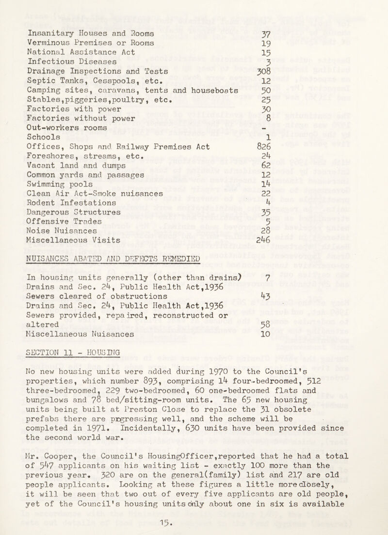 Insanitary Houses and Rooms 37 Verminous Premises or Rooms 19 National Assistance Act 15 Infectious Diseases 3 Drainage Inspections and Tests 308 Septic Tanks * Cesspools, etc. 12 Camping sites, caravans, tents and houseboats 50 Stables,piggeries,poultry, etc® 25 Factories with power 30 Factories without power 8 Out-workers rooms Schools 1 Offices, Shops and Railway Premises Act 826 Foreshores, streams, etc. 24 Vacant land and dumps 62 Common yards and passages 12 Swimming pools 14 Clean Air Act-Smoke nuisances 22 Rodent Infestations 4 Dangerous Structures 35 Offensive Trades 5 Noise Nuisances 28 Miscellaneous Visits 246 NUISANCES ABATED AND DEFECTS REMEDIED In housing units generally (other than drains) 7 Drains and Sec. 24, Public Health Act,1956 Sewers cleared of obstructions 43 Drains and Sec. 24, Public Health Act,1956 Sewers provided, repaired, reconstructed or altered 58 Miscellaneous Nuisances 10 SECTION 11 - HOUSING o No new housing units were added during 1970 to the Council®s properties, which number 895* comprising l4 four-bedroomed, 512 three-bedroomed, 229 two-bedroomed, 60 one~bedroomed flats and bungalows and 78 bed/sitting-room units. The 65 new housing units being built at Preston Close to replace the 51 obsolete prefabs there are pcgressing well, and the scheme will be completed in 1971* Incidentally, 650 units have been provided since the second world war. Mr. Cooper, the Council9s HousingOfficer,reported that he had a total of 547 applicants on his waiting list - exactly 100 more than the previous year® 320 are on the general(family) list and 217 are old people applicants. Looking at these figures a little more closely, it will be seen that two out of every five applicants are old people, yet of the Council9s housing units only about one in six is available 15-