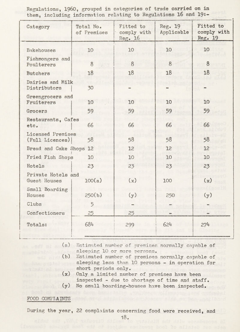 Regulations, I960, grouped in categories of trade carried on in them, including information relating to Regulations l6 and 19®- (b) Estimated number of premises normally capable of sleeping less than 10 persons - in operation for short periods only* (x) Only a limited number of premises have been inspected - due to shortage of time and staff* (y) No small boarding-houses have been inspected. FOOD COMPLAINTS 22 complaints concerning food were received, and During the year,