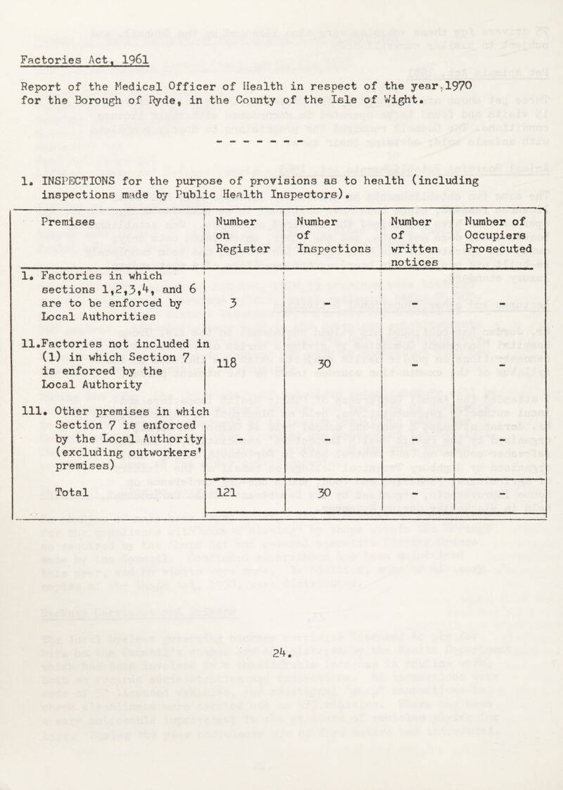 Factories Act, 1961 Report of the Medical Officer of Health in respect of the year,1970 for the Borough of Ryde^ in the County of the Isle of Wight# 1# INSPECTIONS for the purpose of provisions as to health (including inspections made by Public Health Inspectors)# 1 Premises Number 1 on ; Register 1 Number of Inspections Number of written notices ----- Number of Occupiers Prosecuted 1# Factories in which sections l,2,3*^t and 6 are to be enforced by Local Authorities ll#Factories not included ii (l) in which Section 7 is enforced by the Local Authority . Ill# Other premises in whicl Section 7 is enforced by the Local Authority (excluding outworkers’ premises) Total j i 3 1 118 1 ■ 30 j can I i ~ 121 30 - 24#