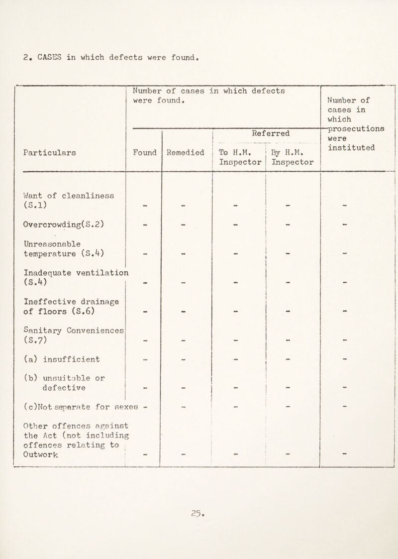 2« CASES in which defects were found« Number of cases in which defects were found. Number of cases in which Referred ...... —prosecutions were Particulars Found Remedied To H.M* Inspector By H.Mtt Inspector instituted I Want of cleanliness (S.l) mu • — I ! :• § < i Overcrowding^ S. 2) - — 1 1 Unreasonable temperature (S„4) - - i 1 Inadequate ventilatioi (S.4) 1 *■* Ineffective drainage of floors (S.6) - «** Sanitary Conveniences (S.7) «*as - ! i (a) insufficient «ssw» - a** 1 » (b) unsuitable or defective 5 (c)Not separate for se: sees - i i ? | i Other offences against the Act (not including offences relating to Outwork f i . i • •i •J j j i