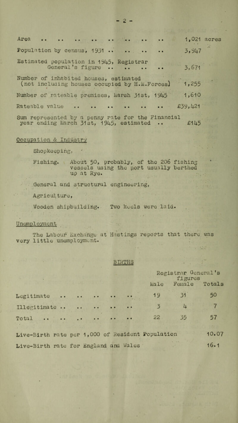 Area .. .. . .. 1,021 acres • • f . Population by census, 1931 •• . 3,947 Estimated population in 1945, Registrar General's figure . 3,671 Number of inhabited houses, estimated (not including houses occupied by H.M.Forces) 1,255 I ./*•• • ! Number of rateable premises, harsh 31st, 1945 1,610 Rateable value .. . £39,421 Sum represented by a penny rate for the Financial year ending harch 31st, 1945, estimated .. £145 Occupation & Industry Shopkeeping, Fishing. About 5°, probably, of the 206 fishing vessels using the port usually berthed up at Rye. General and structural engineering, Agriculture, Wooden shipbuilding. Two keels were laid. i ' ' . % Unemployment The Labour Exchange at Hastings reports that there was very little unemployment. Legitimate Illegitimate Total BIRTHS : . r Registrar General's figures hale Female Totals • • 19 31 50 3 4 7 • • 22 35 57 Live-Birth rate per 1,000 of Resident Population 10.07 Live-Birth rate for England and Wales 16.1