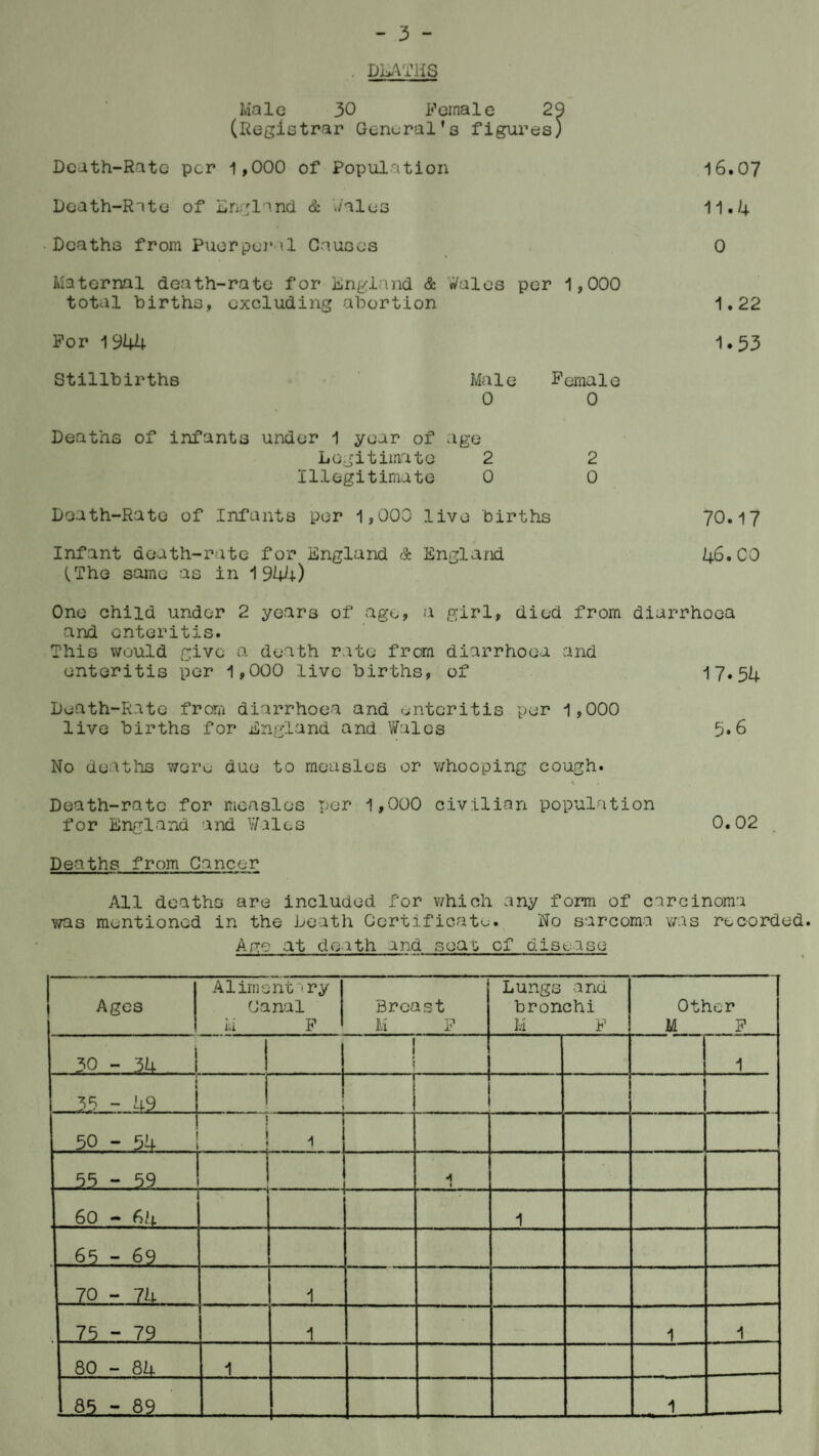 . DEATHS Male 30 Female 29 (Registrar General’s figures) Death-Rate per 1,000 of Population Death-Rate of England & dales Deaths from Puerperal Causes Maternal death-rate for England & dales per 1,000 total births, excluding abortion For 1944 Stillbirths Male 0 Deaths of infants under 1 year of age Legitimate 2 Illegitimate 0 Female 0 2 0 Death-Rate of Infants per 1,000 live births Infant death-rate for England & England (The same as in 1944) 16.07 11.4 0 1.22 1.53 70.17 46.00 One child under 2 years of age, a girl, died from diarrhoea and enteritis. This would give a death rate from diarrhoea and enteritis per 1,000 live births, of 17*54 Death-Rate from diarrhoea and enteritis per 1,000 live births for England and Wales 5*6 No deaths wore- due to measles or whooping cough. Death-rate for measles per 1,000 civilian population for England and Wales 0.02 Deaths from Cancer All deaths are included for which any form of carcinoma was mentioned in the Death Certificate. No sarcoma was recorded. Arc at death and seas cf disease 1 1 T T  * ' * - IT '‘ . J. I Ages Aliment~<ry Canal hi F Breast M F Lungs and bronchi M F Other M F 30 - 3k i I 1 1 I 36 - 49 1 50 - 54 ! 1 . i 2 55 - 59 A • 60 — fiU 1 65 - 69 70-74 1 75-79 1 1 1 80 - 84 1 85 - 89 4- 1