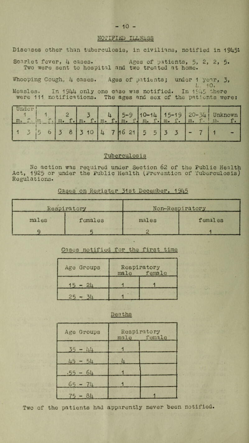 NOTIPIjau ILLNH3S Diseases other than tuberculosis, in civilians, notified in 1945* Scarlet fever, 4 cases. Ages of patients* 5» 2, 2, 5» Two were sent to hospital and two treated at home. Whooping Cough, 4 cases. Ages of patients; under 1 year, 3, L 10, Measles. In 1944 only one case wis notified. In 1949 there were 111 notifications. The ages and sex of the patients were: Under 1 1 rm m f* • <4-1 CM • 3 m. f. 4 m. f. 5-9 m. f« 10-14 m. f. 15-19 m. f. 20-34 m. f- Unknown m. f. i 1 3 |5 6 3 8 3 10 4 7 16 21 3 5 3 3 - 7 1 Tuberculqsis No action was required under Section 62 of the Public Health Act, 1925 or under the Public Health (Prevention of Tuberculosis) Regulations. Cases' on Register 31st December, 1945 Respiratory Non-Resi piratory males _2_ females 3_ males 2 f emal es 1 Cases notified for the first time Age Groups Respiratory male female 13 - 24 1 1 1 LO CM 1 Deaths Age Groups Respiratory male female 35 - 44 1 45-54 4. .55 - 64 1 65 - 74 1 75 - 84 1 Two of the patients had apparently never been notified