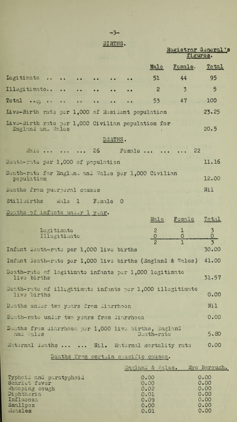 -3- 3IRTHS Registrar General Va figures. Male Female. Total Legitimate . 44 95 Illegitimate. 3 5 Total . . 47 .100 Live-Birth rate per 1,000 of Resident population Live-Birth rate per 1,000 Civilian population for England an^ Wales 23.25 20.5 DEATHS. Male. 26 Female. 22 Death-rate per 1,000 of population 11.16 Death-rate for Bngl in t and 'Vales per 1,000 Civilian population 12.00 Deaths from pu; erperal causes Nil Stilleirths Male 1 Female 0 Deaths of infants under 1 year. Maig Female Total Legitimate 21 3 Illegitimate _0_0_0 2 13 Infant death-rate per 1,000 live births 30.00 Infant death-rate per 1,000 live births (England & Wales) 41.00 Death-rate of legitimate infants per 1,000 legitimate live births 31.57 Death-rate of illegitimate infants per 1,000 illegitimate live births 0.00 Deaths un-er two years from diarrhoea Nil Death-rate under two years from diarrhoea 0.00 Deaths from diarrhoea per 1,000 live births, England and /ales Death-rate 5.80 Maternal deaths . Nil. Maternal mortality rate 0.00 Deaths from certain specific causes. Typhoid and paratyphoid Scarlet fever -•hooping cough Diphthere a Influenza Smallpox England & .7ales. Rye Borough. 0.00 0.00 0.02 0.01 0.09 0.00 0.00 0.00 0.00 0.00 0.00 0.00