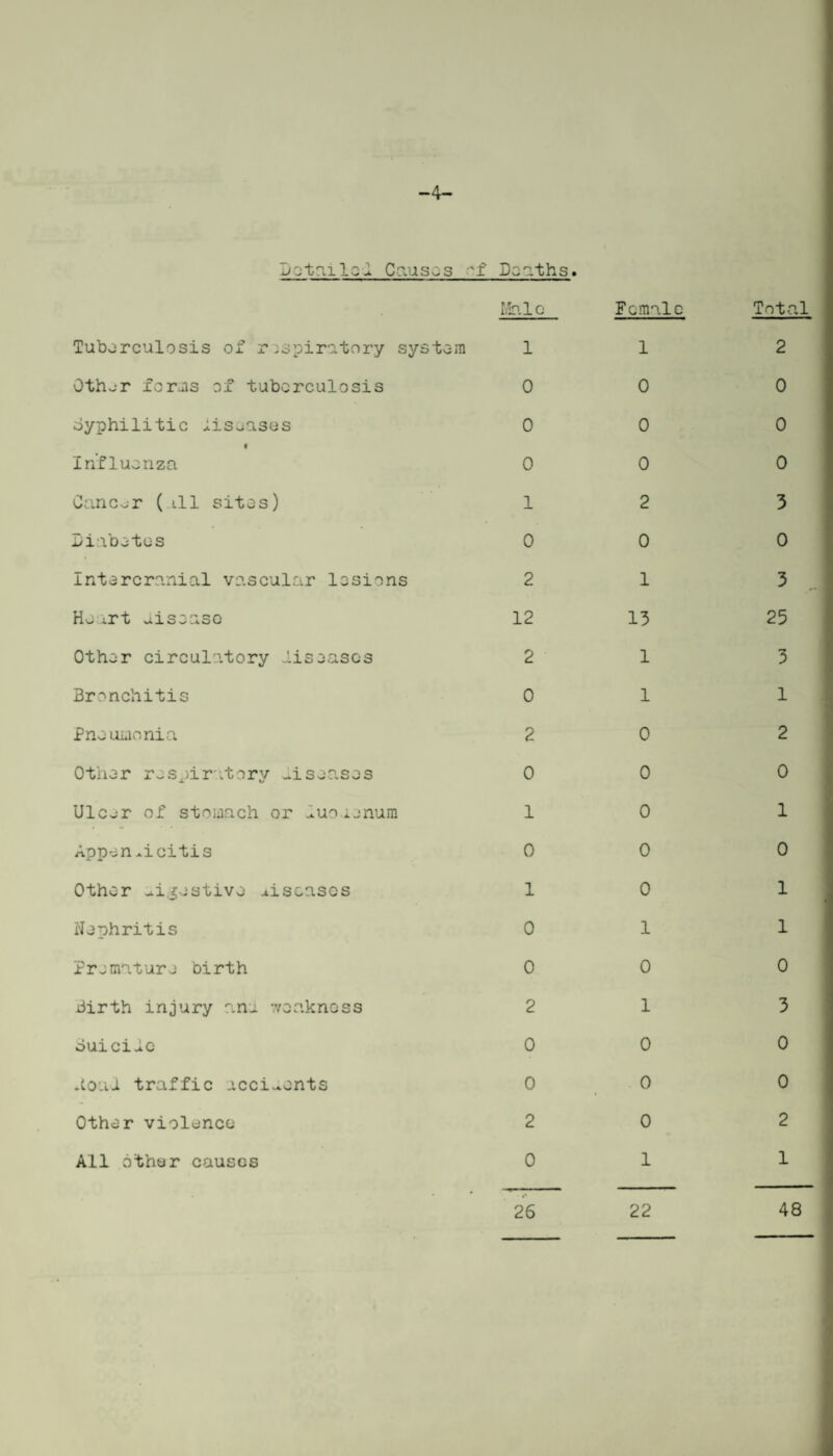 Male Female Total Tuberculosis of respiratory system 1 1 2 Oth~r forms of tuberculosis 0 0 0 Syphilitic iiseases 0 0 0 Influenza 0 0 0 Cancer (.ill sites) 1 2 3 Diabetes 0 0 0 Intercranial vascular lesions 2 1 3 Heart disease 12 13 25 Other circulatory liseascs 2 1 3 Bronchitis 0 1 1 Pneumonia 2 0 2 Other respiratory diseases 0 0 0 Ulc~r of stomach or ^.uo unum 1 0 1 Appen xicitis 0 0 0 Other ^i.'cstivo diseases 1 0 1 Nephritis 0 1 1 Premature birth 0 0 0 Birth injury ana weakness 2 1 3 ouiciic 0 0 0 Aon! traffic accidents 0 0 0 Other violence 2 0 2