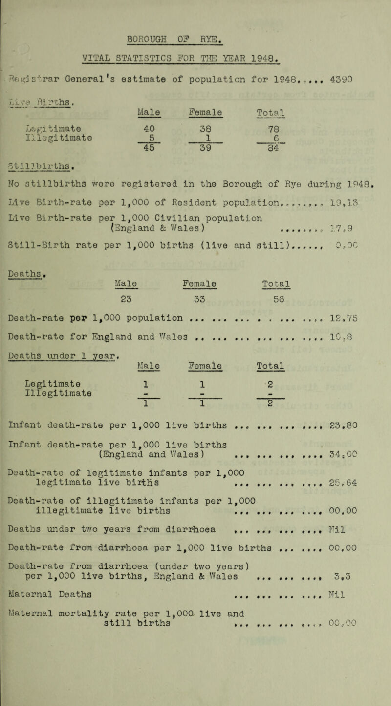 VITAL STATISTICS FOR THE YEAR 1948. Begj s'rar General's estimate of population for 1948,.... 4390 L'/e Births. Male Female Total Legitimate 40 38 78 Illegitimate 5 1 G 45 39 34 St11?births. No stillbirths wore registered in the Borough of Rye during 1948, Live Birth-rate por 1,000 of Resident population,,.,,,., 19,13 Live Birth-rate per 1,000 Civilian population (England & Wales) .. , „ 17..9 Still-Birth rate per 1,000 births (live and still)..,,., 0.00 Deaths. Male Female Total 23 33 56 Death-rate por 1,000 population.... 12,75 Death-rate for England and Wales.. 10,8 Deaths under 1 year. Male Female Total Legitimate 11 2 Illegitimate - 11 2 Infant death-rate per 1,000 live births ... ... ... .... 23,80 Infant death-rate per 1,000 live births (England and Wales ) ... 34*00 Death-rate of legitimate infants por 1,000 legitimate livo births .. 25^64 Death-rate of illegitimate infants per 1,000 illegitimate live births .. ... .... 00,00 Deaths under two years from diarrhoea ... ... ... ,,,, Nil Death-rate from diarrhoea per 1,000 live births . 00,00 Death-rate from diarrhoea (under two years) per 1,000 livo births, England & Wales ... ... .... 3e3 Maternal Deaths .. Nil Maternal mortality rate per 1,00G live and still births .. „ 00,00