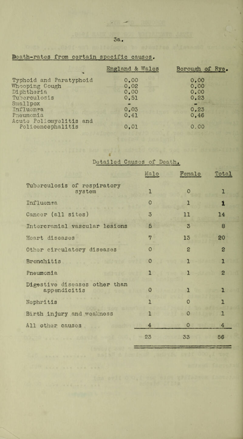 3a. Death-rates from cortain specific causes. England & Wales Typhoid and Paratyphoid 0,00 Whooping Cough 0,02 Diphtheria 0,00 Tuberculosis 0,51 Smallpox Influenza 0,03 Pneumonia 0.41 Acute Poliomyelitis and Polioencephalitis 0,01 Borough of Rye, 0,00 0,00 0.00 0.23 0.23 0,46 0.00 4 Detailed Causes of Death. Male Female Total Tuberculosis of respiratory system 1 0 1 Influenza 0 1 i Cancer (all sites) 3 11 14 Intercranial vascular lesions 5 3 8 Hoart diseases 7 13 20 Other circulatory diseases 0 2 2 Bronchitis 0 1 1 Pneumonia 1 1 2 Digestive diseases other than appendicitis 0 1 1 Nephritis 1 0 1 Birth injury and weakness 1 0 1 All other causos 4 0 4 23 33 56