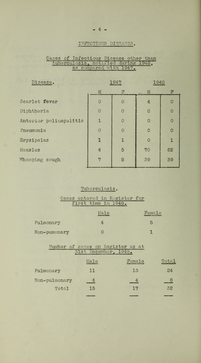 INFECTIOUS DISEASES. Cases of Infectious Disease other than tuberculosis, notified during 1948T~ as compared with 1947. Disease. 1947 1948 M F A4 M Scarlet fever 0 0 4 0 Diphtheria 0 0 0 0 Anterior poliomyelitis 1 0 0 0 Pneumonia 0 0 0 0 Erysipelas 1 1 0 1 Measles 4 5 70 62 Whooping cough 7 8 39 39 Tuberculosis, Cases entered in Register for first time in 1948. Male Female Pulmonary 4 Non-pumonary 0 5 1 Number of cases on Register as at 31st December, 1948. Male Female Pulmonary 11 13 Non-pulmonary _4 _4 Total 15 17 Total 24 _8 32