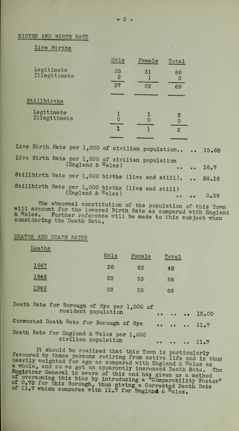 e 3 BIRTHS AND BIRTH RATE Live Births Male Female Total Legitimate 35 31 66 Illegitimate 2 1 3 37 32 69 Stillbirths Legitimate 1 1 p Illegitimate 0 0 C 0 1 1 2 Live Birth Rate per 1,000 of civilian population.. Live Birth Rate per 1,000 of civilian population (England & Wales ) Stillbirth Rate per 1,000 births (live and still). Stillbirth Rate per 1,000 births (livet and still) (England & Wales) ,. 15*68 .. 16.7 28.16 .. 0*39 The abnormal constitution of the population of this Town rwli:rOUnkrt°herheri°WOred B^h„Rate ®-3P°omparedwlth^England oonsidering^thQhDeath^Rate°e WlU ^ mad9 t0 thiS Sub^ DEATHS AND DEATH RATES Deaths Male Female Total 1947 26 22 48 1948 23 33 56 1949 33 33 66 Death Rate for Borough of Rye per 1 resident population ,000 of • • 00 Corrected Death Rate for Borough of Rye • f 00 Death Rate for England Sc Wales per : civilian population 1,000 0 0 0 0 15*00 11.7 11.7 ■Pot. PvSh?,uld realiSQd that this Town is particularly heavi1v^wglehtnde,por3ons rotiring from activa life and is7thus uei§ht0d Ior agQ as compared with England & Wale3 as a whole, and so wo get an apparently increased Death Rato. The Registrar General is aware of this and has given us a method of 0 ^fo^thi^R biaSv,^by introducing a Comparability Factor of 11 7 Borough, thus giving a Corrected Death Rate oi 11.7 which compares with 11*7 for England & Wales