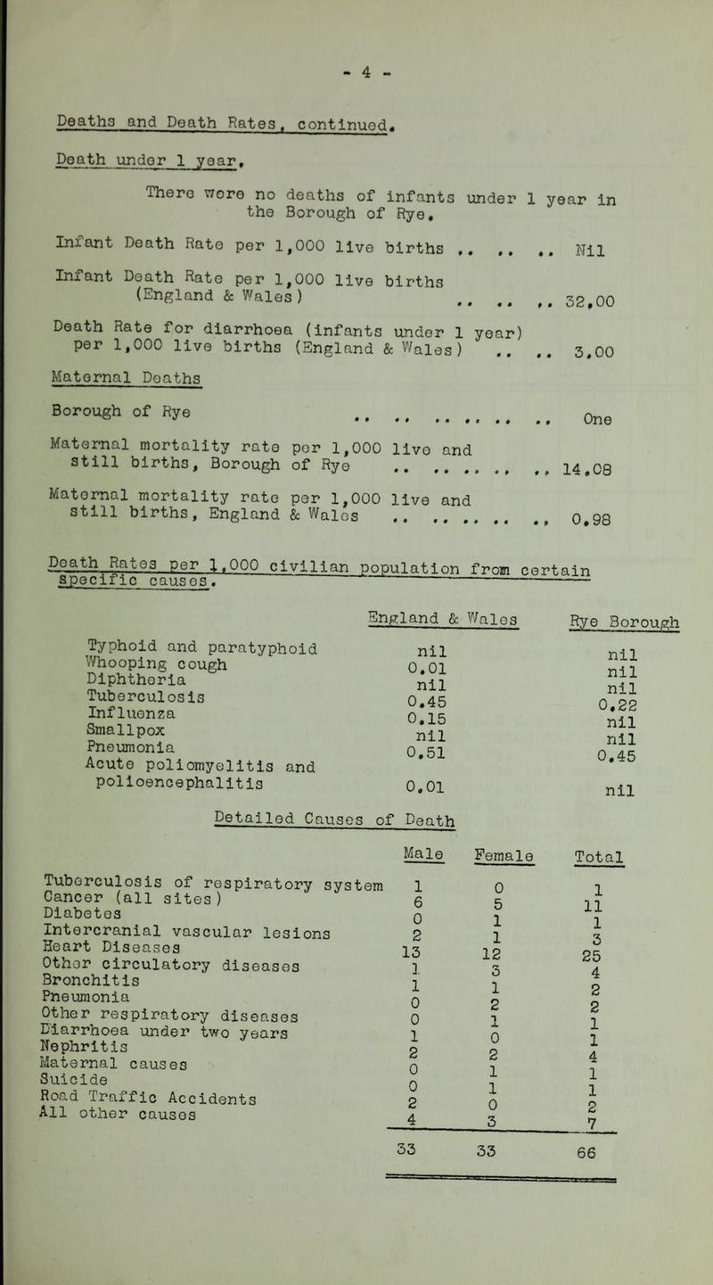 4 Deaths and Death Rates, continued. Death under 1 year, There v/ore no deaths of infants under 1 year in the Borough of Rye, Infant Death Rate per 1,000 live births ,, Nil Infant Death Rate per 1,000 live births (England & Wales ) • • 00 32,00 Death Rate for diarrhoea (infants under 1 year) per 1,000 live births (England & Wales) .. 3.00 Maternal Deaths Borough of Rye • • .. One Maternal mortality rate still births. Borough per 1,000 of Rye live and .. 14.08 Maternal mortality rate still births, England per 1,000 Sc Wales live and Death Rates per 1,000 civilian population fram certain specinc causes. -—- England & Wales Typhoid and paratyphoid nil Whooping cough 0.01 Diphtheria nj_2 Tuberculosis 0.45 Influenza o]l5 Smallpox ^22 Pneumonia 0 51 Acute poliomyelitis and polioencephalitis 0.01 Detailed Causes of Death Male Tuberculosis of respiratory system 1 Cancer (all sites ) 6 Diabetes 0 Intercranial vascular lesions 2 Heart Diseases 23 Other circulatory diseases ] Bronchitis 2 Pneumonia q Other respiratory diseases 0 Diarrhoea under two years Nephritis Maternal causes Suicide Road Traffic Accidents All other causes Female 0 5 1 1 12 3 1 2 JL 0 2 1 1 0 3 Rye Borough nil nil nil 0.22 nil nil 0.45 nil Total 1 11 1 3 25 4 2 2 1 1 4 1 1 2 7 33 33 66