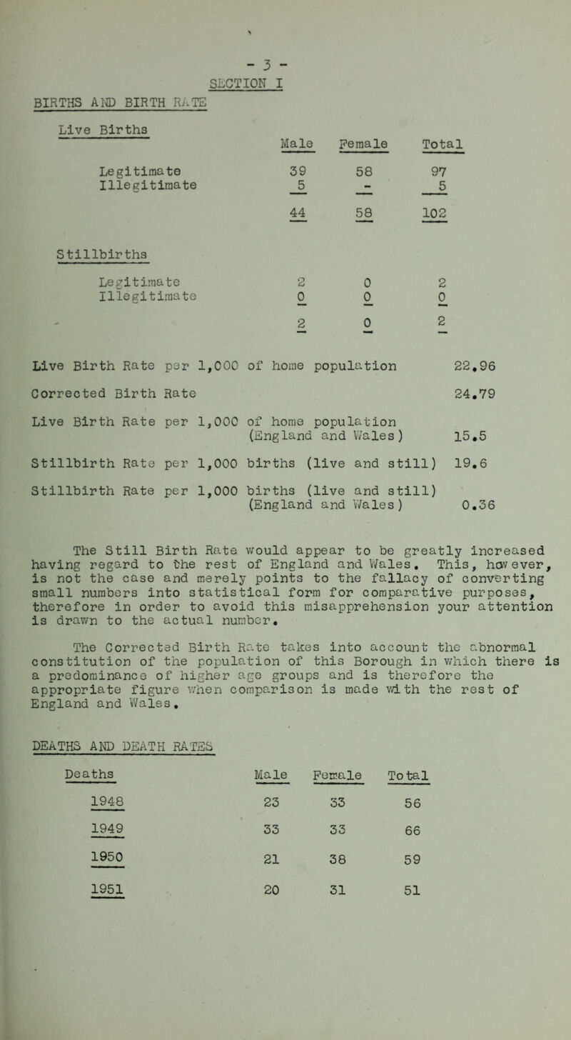 BIRTHS AND BIRTH RATE - 3 - Live Births Male Female Total Legitimate 39 58 97 Illegitimate _5 _5 44 58 102 Stillbirths Legitimate 2 0 2 Illegitimate 0 0 0 - 2 0 2 Live Birth Rate per 1,000 of home population 22,96 Corrected Birth Rate 24.79 Live Birth Rate per 1,000 of home population (England and Wales) 15.5 Stillbirth Rate per 1,000 births (live and still) 19.6 Stillbirth Rate per 1,000 births (live and still) (England and Wales) 0,36 The Still Birth Rate would appear to be greatly increased having regard to the rest of England and Wales, This, however, is not the case and merely points to the fallacy of converting small numbers into statistical form for comparative purposes, therefore in order to avoid this misapprehension your attention is drawn to the actual number. The Corrected Birth Rate takes into account the abnormal constitution of the population of this Borough in which there is a predominance of higher age groups and is therefore the appropriate figure when comparison is made with the rest of England and Wales, DEATHS AND DEATH RATES Deaths Male Female Total 1948 23 33 56 1949 33 33 66 1950 21 38 59 1951 20 31 51