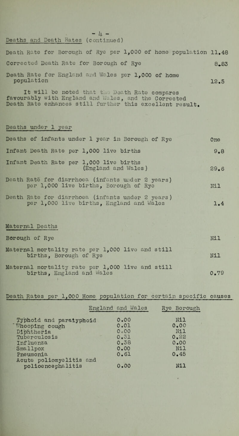 - 4 - Deaths and Death Hates (continued) Death Rate for Borough of Rye per 1,000 of homo population Corrected Death Rate for Borough of Rye Death Rate for England and Wales per 1,000 of home population It will bo noted that the Death Rate compares favourably with England and Wales, and the Corrected Death Rato enhances still further this excellent result. Deaths under 1 year Deaths of infants under 1 year in Borough of Rye Infant Death Rate per 1,000 live births Infant Death Rate per 1,000 live births (England and Wales) Death Rate for diarrhoea (infants under 2 years) per 1,000 live births, Borough of Rye Death Rate for diarrhoea (infants under 2 years ) per 1,000 live births, England and Wales Maternal Deaths Borough of Rye Maternal mortality rate per 1,000 live and still births, Borough of Rye Maternal mortality rate per 1,000 live and still births, England and Wales Death Rates per 1,000 Home population for certain specific England and Wales Rye Borough Typhoid and paratyphoid 0.00 Nil Whooping cough 0.01 0.00 Diphtheria 0c00 Nil Tuberculosis 0.31 0.22 Influenza 0.38 0.00 Smallpox 0.00 Nil Pneumonia 0.61 0.45 Acute poliomyelitis and polioencephalitis 0.00 Nil 11.48 8*83 12.5 One 9.8 29.6 Nil 1.4 Nil Nil 0.79 causes