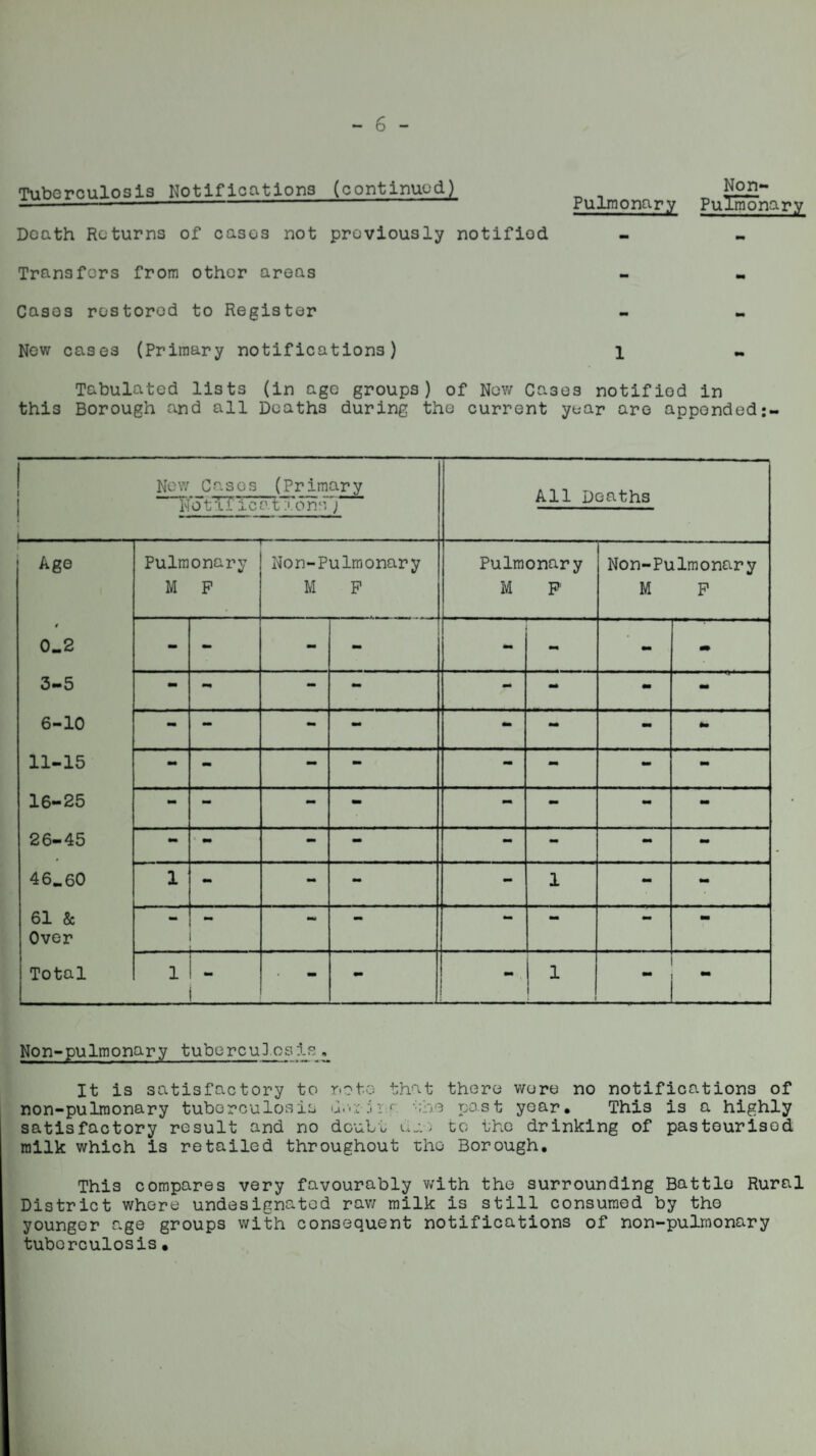 Tuberculosis Notifications (continued) _ _ Non- —---Pulmonary Pulmonary Death Returns of cases not previously notified Transfers from other areas Cases rostorod to Register New cases (Primary notifications) 1 Tabulated lists (in age groups) of New Cases notifiod in this Borough and all Deaths during the current year are appended 1 1 1 New Cases (Primary All Deaths Notifications ) Age 1 Pulmonary Non-Pulmonary Pulmonary Non-Pulmonary M P M P M F M F # 0.2 - - - - - - - m 3-5 - - - - - m - 6-10 - - - - - mm to 11-15 - - - - - - - - 16-25 - - - - - - - - 26-45 - - - - - - mm - 46.60 1 - - - - 1 - - 61 & - - - - - - - Over Total 1 L - - 1 - Non-pulmonary tubercu3.os is It is satisfactory to note that there wore no notifications of non-pulmonary tuberculosis u.uhrr the past yoar. This is a highly satisfactory result and no doubt due to the drinking of pasteurised milk which is retailed throughout the Borough. This compares very favourably with the surrounding Battle Rural District whore undesignated raw milk is still consumed by the younger age groups with consequent notifications of non-pulmonary tuberculosis.