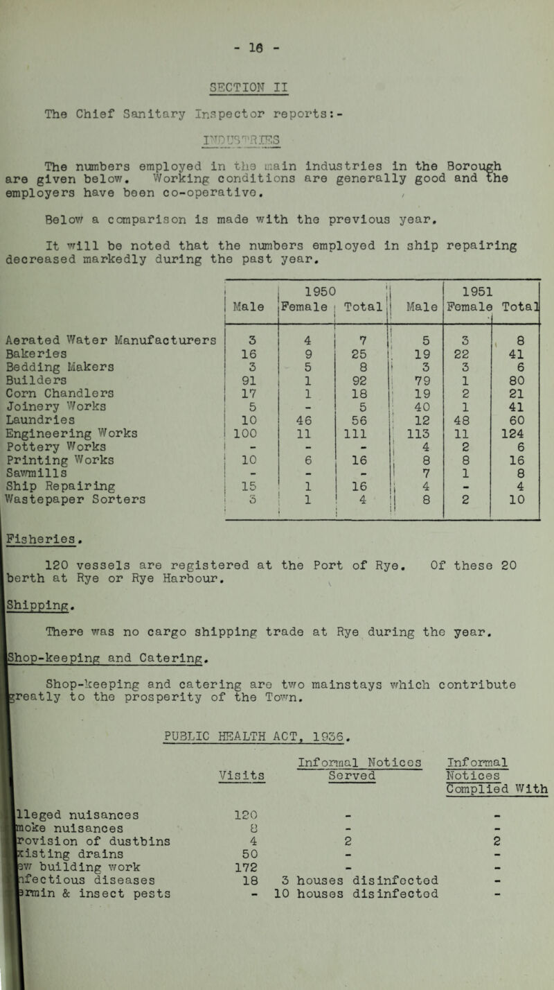 16 SECTION II The Chief Sanitary Inspector reports FED USURIES The numbers employed in the main industries in the Borough are given below. Working conditions are generally good and the employers have been co-operative. / Belov; a comparison is made with the previous year. It will be noted that the numbers employed in ship repairing decreased markedly during the past year. 1950 1951 Male Female Total Male Female Total Aerated Water Manufacturers 3 4 7 ! 5 3 , 8 Bakeries 16 9 25 19 22 41 Bedding Makers 3 5 8 3 3 6 Builders 91 1 92 79 1 80 Corn Chandlers 17 1 18 19 2 21 Joinery Works 5 - 5 40 1 41 Laundries 10 46 56 12 48 60 Engineering Works 100 11 111 113 11 124 Pottery Works - - - 4 2 6 Printing Works 10 6 16 i 8 8 16 Sawmills - - - 7 1 8 Ship Repairing 15 1 16 i 4 - 4 Wastepaper Sorters 3 1 4 i ;! 8 2 10 Fisheries. 120 vessels are registered at the Port of Rye. Of these 20 berth at Rye or Rye Harbour. Shipping. There was no cargo shipping trade at Rye during the year. Shop-keeping and Catering. Shop-keeping and catering are two mainstays which contribute greatly to the prosperity of the Town. PUBLIC HEALTH ACT, 1936. Informal Notices Informal Visits Served Notices Complied With lleged nuisances 120 — — [moke nuisances 8 - - provision of dustbins 4 2 2 listing drains 50 - - pv; building work 172 - - bfectious diseases 18 3 houses disinfected - prmin & insect pests - 10 houses disinfected -