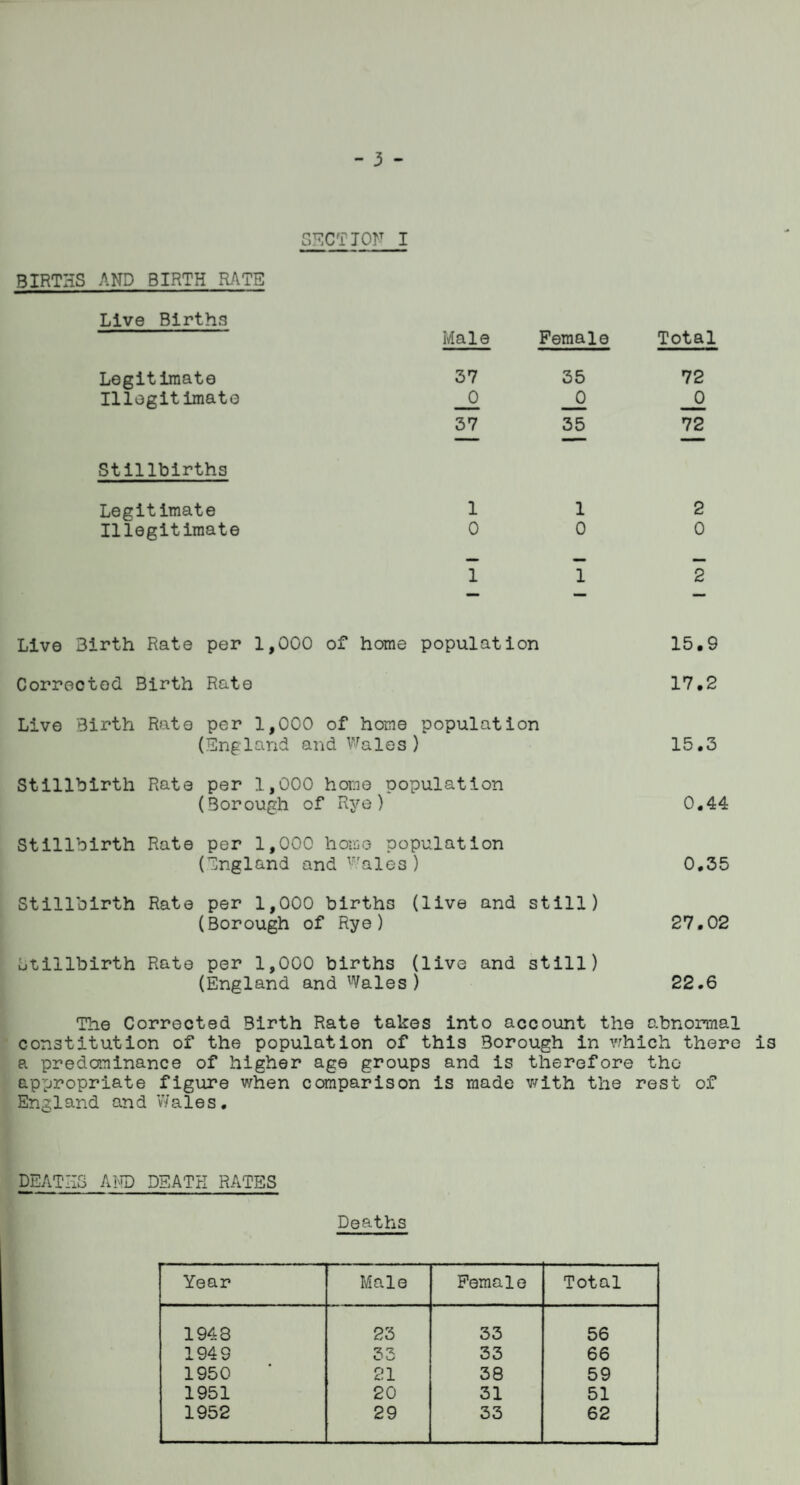 - 3 - SECTION I BIRTHS AND BIRTH RATE Live Births Legitimate Illegitimate Stillbirths Legitimate Illegitimate Male Female Total 37 35 72 _0 _0 _0 37 35 72 1 1 2 0 0 0 1 1 2 Live Birth Rate per 1,000 of home population Corrected Birth Rate Live Birth Rato per 1,000 of homo population (England and Wales ) Stillbirth Rato per 1,000 homo population (Borough of Rye) Stillbirth Rate per 1,000 homo population (England and ’-ales ) Stillbirth Rato per 1,000 births (live and still) (Borough of Rye) utillbirth Rato per 1,000 births (live and still) (England and Wales ) 15.9 17.2 15.3 0.44 0.35 27.02 22.6 The Corrected Birth Rate takes into account the abnormal constitution of the population of this Borough in which there is a predominance of higher age groups and is therefore the appropriate figure when comparison is made v/ith the rest of England and Wales. DEATHS AI® DEATH RATES Deaths Year Male Female Total 1948 23 33 56 1949 33 33 66 1950 21 38 59 1951 20 31 51 1952 29 33 62