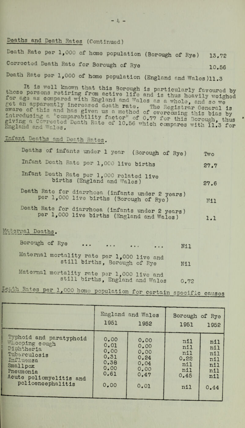 Doaths and Death Rates (Continued) Doath Rato per 1,000 of homo population (Borough of Rye) 13.72 Corroctod Doath Rato for Borough of Rye 20 56 Doath Rate per 1,000 of home population (England and Wnlos)11.3 + well known that this Borough is particularly favourod bv thoso persons retiring from activo life and is thus hoLlirv^i-hed for ags as compared with England and ^alcs as a whole and so we ret an apparently increased death rate. Tho Reelstrir G^rraT l^ Slven us a method ofo^orolnfnrthirblas by odu>,-ng p. comparability factor of 0,77 for this Boroup-h thnq ineland^^rwllosf compares with n.’s for Infant Deaths and Death Rates. Deaths of infants under 1 year (Borough of Rye) Infant Death Rate per 1,0C0 live births Infant Death Rate per 1,000 related live births (England and 'Vales ) Death Rato for per 1,000 diarrhoea (infants under 2 years) live births (Borough of Rye) Death Rate for per 1,000 diarrhoea (infants under 2 years) live births (England and Wales ) Two 27.7 27.6 Nil 1.1 Ma.terxml Deaths. Borough of Rye Maternal mortality rate per 1,000 live and still births. Borough of Rye Nil Nil Maternal mortality rate per 1,000 live and still births, England and Wales 0,72 per lyOOQ homo population for certain spo oiiic causes England and Wales 1951 1952 Borough of Rye 1951 1952 Typhoid and paratyphoid v/Looping c ough Diphtheria Tuberculosis Influenza Smallpox Pneumonia Acute poliomyelitis and polioencephalitis 0.00 0.01 0.00 0.31 0.38 0,00 0.61 0.00 0.00 0.00 0,00 0.24 0.04 0.00 0.47 0.01 nil nil nil 0.22 nil nil 0.45 nil nil nil nil nil nil nil nil 0.44