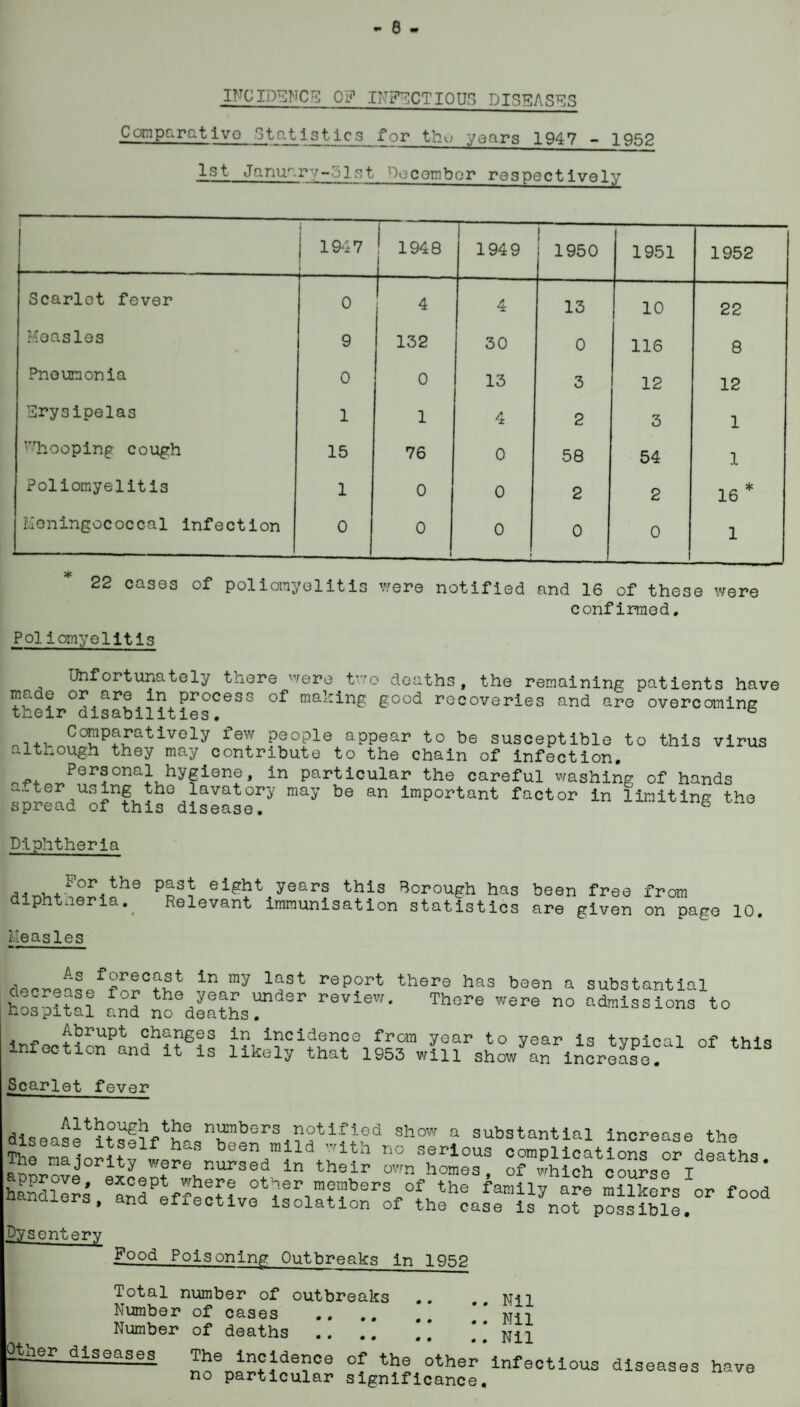 INCIDENCE 01? INFECTIOUS DISEASES Comparatlvo Statistics for thu years 1947 - 1952 1st January-51 fit ^')ocombor respectively 1 i 1947 ! 1948 1949 1 1950 1951 1952 Scarlet fever 0 4 4 13 10 22 Measles 9 132 30 0 116 8 Pneumonia 0 0 13 3 12 12 Erysipelas 1 1 4 2 3 1 ^hooping cough 15 76 0 58 54 1 Poliomyelitis 1 0 0 2 2 16* Meningococcal Infection 0 0 0 1 0 0 1 22 cases of poliomyelitis v/ere notified and 16 of these were confirmed. Poliomyelitis Unfortunately there wore two deaths, the remaining patients have made or are in process of making good recoveries and are overcoming their disabilities. ® T+v ^^FJPJ^^^ively few people appear to be susceptible to this virus although they may contribute to the chain of infection, r,-P+ PQ^sonal hygiene, in particular the careful washing of hands important factor in limiting the spread of this disease, ® Diphtheria + eight years this Borough has been free from diphtaeria.^ Relevant immunisation statistics are given on page 10. Measles As forecast in my last report there has been a decrease for the year under reviev;. There were no hospital and no deaths. substantial admissions to Abrupt changes in incidence from year to year is tvoical of this infection and it is likely that 1955 will show an increase! Scarlet fever or deaths, ^ serious complications nursed In their ovm homes, of which course I hSdlI?s ®and^effecMvo^'i'®’i??’’®''%°^ milkers or food t n efiective isolation of the case is not possible. Dysentery ^ substantial increase the Other Pood Poisoning Outbreaks in 1952 Total number of outbreaks Number of cases . Number of deaths .. .. ] .* diseases The Nil Nil Nil other infectious diseases have no particular significance.