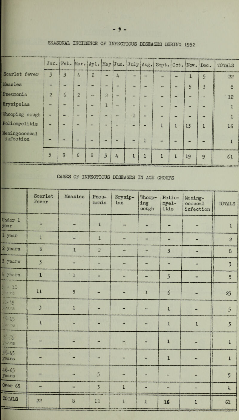 - 9 - SSiiSONAL INCIIENCE OP INFECTIOUS DISEASES DURING 1952 1 1 Jan. Peb. Mar. Apl. May |jun. I } • 1 July Aug. t Sept. {oct. Nov. Dec. TO'iALS Scarlet fever 3 ' 3 h 2 i ^ 1 - - - 1 5 22 Measles - - - - - - t ^ 1 - 5 3 1 1 8 Pneumonia 2 6 2 2 - ” 1 ! - - - i 1-2 Erysipelas - - _ — - 1 1 j 1 Whooping cough - - — 1 - — — .. 1 Poliomyelitis Meningococcal — ( 1 - 1 1 1 1 j _ ! < - 1 1 • - - 1 1 13 1 16 infection •• — — — “ - 1 - - - - 1 1 5 i 1 9 • 6 2 3 4 1 1 1 1 19 ' ! 61 CASES OP INFECTIOUS DISEASES HT AGE GROUPS 1 ' Scarlet Pever 1 f~ - Measles 1 Pneu¬ monia Erysip- las V/hoop- ing cough Polio¬ myel¬ itis Mening¬ ococcal infection TOTALS Under 1 year • 1 1 - ; 1 1 1 1 1 year 1 1 t ■ ■ - 1 - - ■i- i 1 - 1 *• 2 2 years i 1 - - - - 3 1 8 3 years 3 - - - - - - 3 k years 1 - - - ■ 3 - 5 : •• iO « 11 — 5 - - 1 6 - 23 ■ 15 .’•■aa s —4 1 3 1 - - - 1 - 5 ^ T ’ » ' V ^ ‘J 1 j 1 1 - - - - 1 1 3 I 1 1 i 1 4 - - - - - 1 - 1 ; 1 36-45 ' years 1 - - - 1 1 - 1 46-65 years - 5 - “ 1 1—... •■■■■■■ 5 Over 65 - - 3 1 - - - 4 totals .d t:--i