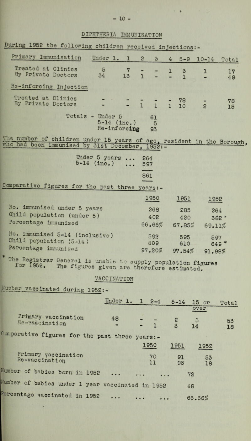 10 - DIPHTHERIA HVR^Ul^TISATION During 1952 the following; children recelvod Injoctlons: - Primary Immunisation Under 1 . 1 2 3 4 5-9 10-14 Total Treated at Clinics 5 7 1 3 17 49 By Private Doctors 34 13 1 - 1 am Re-inforcing In .lection Tj’eated at Clinics 78 78 15 By Private Doctors - 1 1 1 10 2 Totals - Under 5 61 5-14 (Inc, ) 5 Re-inforclng 93 children under 15 years of age, resident in the Boroush v^no hs-d been linniunlsed by 51st Doceinber, 1952;- ———# Under 5 years 5-14 (inc.) • # • • • • 264 597 861 Canparative figures for the past three years Mo. immunised under 5 years Child population (under 5) Percentage immunised No. immunised 5-14 (Inclusive) Child population (5-K ) Percentage iirimuni sed '^for*196P^^'’ 'Or.abit. to supply population figurea I or 1952. The figures given are therefore estimated? VACCINATION feher vaccinated during 1952;- Under 1, 1950 1951 1952 268 285 264 402 420 382 *■ 66,66% 67.855^ 69.11% 592 595 597 609 610 649 * 97.20^ 97.54?^ 91.98^ 1 2-4 5-14 15 or Total Primary vaccination Ra (] ina t i on 48 2 over o 14 53 18 Comparative figures for the past three years:- 1950 Primary vaccination Re-vaccination 70 11 1951 91 96 1952 53 18 Number of babies born in 1952 Number of babies under 1 year vaccinated in 1952 Percentage vaccinated in 1952 72 48 66.66%