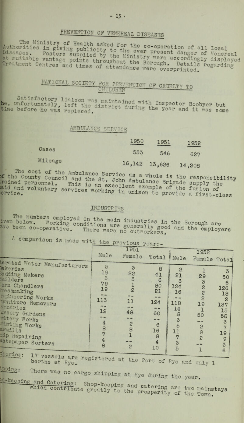 PREVENTION OP VE>^RSAL DISEASES Authoritiesin^giving^publicity®to^the^ev of all Local m^ieasea. Posters supollod bv the Present dan'ier of ’/oneraal at euttable vantage points thrLahout ^^f^L''®'’! accordingly displayed Treatment Centres'and times of °aTte°nLnc: ®a°re°?!;;rpr?^?od! Fmomasocig^op^^p^^^^ CRrPtT.Ty mn he, onforiumt°[y/leftThrils?rlct^durln“?he?°°°*'°'’,®°°^y®'' tjj-xe before he was replaced. yoar and it was some ambulance service 1950 1951 Cases Mileage 533 546 1952 627 16,142 13,626 14,208 5f the County Council and the St John Ambui i^esponsibillty trained personnel. This is an exce^^P^?^ ^ Brigade supply the )aid and voluntary services worklntr . ®^^^Pl® of the fusion of service. ^ services wording in unison to provide a first-class XXIJ.-!jO Iven helo™*’*'^yorking^oonStions”a^” Industries In the 3orough are ave been co-operative. There werrno''Eut^vorLfsemployers A comparison Is made with the previous ve^r.-- Male Verated ^ater Manufacturers Jai^eries Padding Makers :!'iilders orn Chandlers ^res sinaklng ^_,..i)eering Works ’irniture Removers -■•ndrios ucscry Gardens '■'ttory Works -'’inting Works s-^iills -lip Repairing ^stepaper Sorters 1^51 Female Total Male 1952 Female Total ptorie 17 vessels are reffistpT’^r’ q+ ^--u -> ^ berths at Rye. ^ ‘-at the Port of Rye and only 1 £2l2a: There was no cargo shipping at Kyo durlnr the year two mainstays