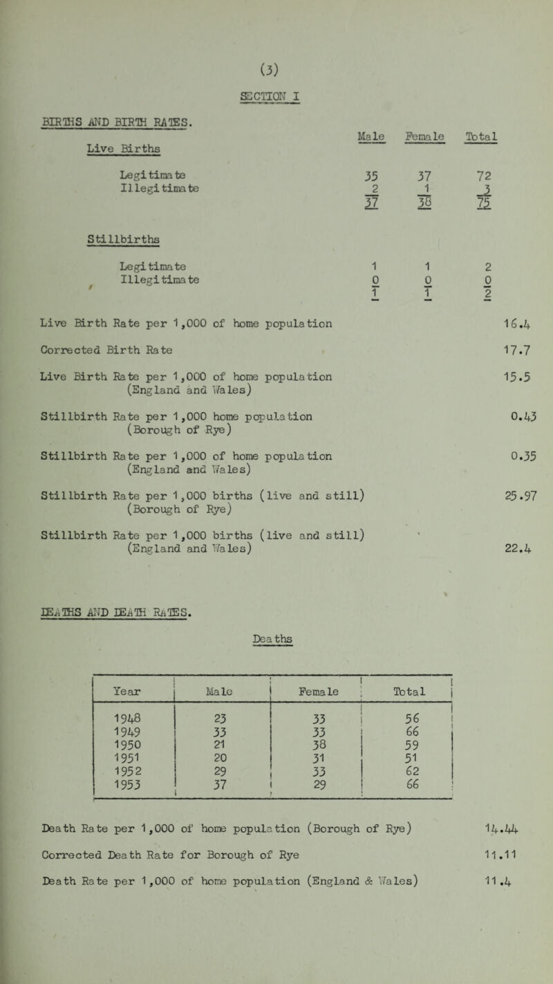 (3) SECTION I BIRTHS aND BIRTH RATES. Live Births Legi tima te IIlegi timate Stillbirths Legi timate Illegitimate Live Birth Rate per 1,000 of home population 16*4 Corrected Birth Rate 17.7 Live Birth Rate per 1,000 of home population (England and Wales) 15.5 Stillbirth Rate per 1,000 home population (Borough of Rye) 0.43 Stillbirth Rate per 1,000 of home population (England and Wales) 0.35 Stillbirth Rate per 1 ,000 births (live and still) (Borough of Rye) Stillbirth Rate per 1 ,000 births (live and still) 25.97 (England and Wales) 22.4 TENTHS AND JEaTH RaTES. Dea ths Year Male i Female i Total 1948 23 33 1 56 1949 33 33 66 1950 21 38 59 1951 20 31 51 1952 29 33 62 1953 37 29 66 Death Rate per 1,000 of home population (Borough of Rye) 14.44 Corrected Death Rate for Borough of Rye 11.11 Death Rate per 1,000 of home population (England & Wales) 11 .4 Male Female Total 35 _2 3Z 37 1 IB 72 11 1 0 1 0 2 0