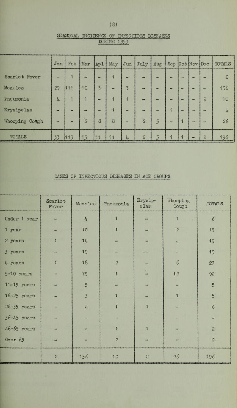 (3) SEASONAL INCIIENCE OF INFECTIOUS DISEASES DURING 1953 Jan Feb Mar Apl May J un July Aug Sep Oct Nov Dec TOTALS Scarlet Fever - 1 - - 1 - - - - - - - 2 Measles 29 111 10 3 - 3 - - - - - - 156 ineumonia 4 1 1 - 1 1 - - - - - 2 10 Erysipelas - - - - 1 - - - 1 - - - 2 ./hooping Cough - - 2 8 8 - 2 3 - 1 - - 26 TOTALS 33 113 13 11 11 4 2 3 1 1 - 2 196 CASES OF INFECTIOUS DISEASES IN AGS GROUPS Scarle t- Fever Measles Pneumonia Erysip¬ elas ' /hooping Cough TOTALS Under 1 year - 4 1 - 1 6 1 year - 10 1 - 2 13 2 years 1 14 - - 4 19 3 years - 19 - — - 19 4 years 1 18 2 - 6 27 5-10 years - 79 1 - 1 2 92 11—15 years - 5 - - - 5 16-25 years - 3 1 - 1 5 26-35 years - 4 1 1 - 6 36-45 years - - - - - - 46-65 years - - 1 1 - 2 Over 65 - - 2 - - 2 2 156 10 2 26 196 1