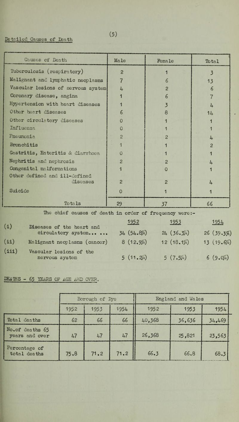 Detailed Causes of Death Causes of Death Male Pema le i Total Tuberculosis (respiratory) 2 1 3 Malignant and lymphatic neoplasms 7 6 13 Vascular lesions of nervous system 4 2 6 Coronary disease, angina 1 6 7 Hypertension with heart diseases 1 3 4 Other heart diseases 6 8 14 Other circulatory diseases 0 1 1 Influenza 0 1 1 Pneumonia 2 2 4 Bronchitis 1 1 2 Gastritis, Enteritis 6c diarrhoea 0 1 1 Nephritis and nephrosis 2 2 4 Congenita1 maIforma tions 1 0 1 Other defined and ill-defined diseases 2 2 4 Suicide 0 1 1 Totals 29 37 66 (i) (ii) (iii) The chief causes of death in order of frequency were: Diseases of the heart and circulatory system. Malignant neoplasms (cancer) 1952 34 (54.8ft) 8 (12,979 1953 24 (36.3?°) 12 (18.1ft) Vascular lesions of the nervous system 5 (H.2ft) 5 (7.5ft) 1954 26 (39.3ft) 13 (19.6ft) 6 (9»0ft) DEATHS - 65 YKaRS OF i.GB aND OVER Borough of Pye England and V/ales 1952 1953 1954 1952 1953 1954 Total deaths 62 66 66 40,368 36,636 34,469 No.of deaths 63 years and over 47 47 47 26,368 25,821 23,563 Percentage of total deaths 75.8 71.2 71.2 66.3 66.8 68.3