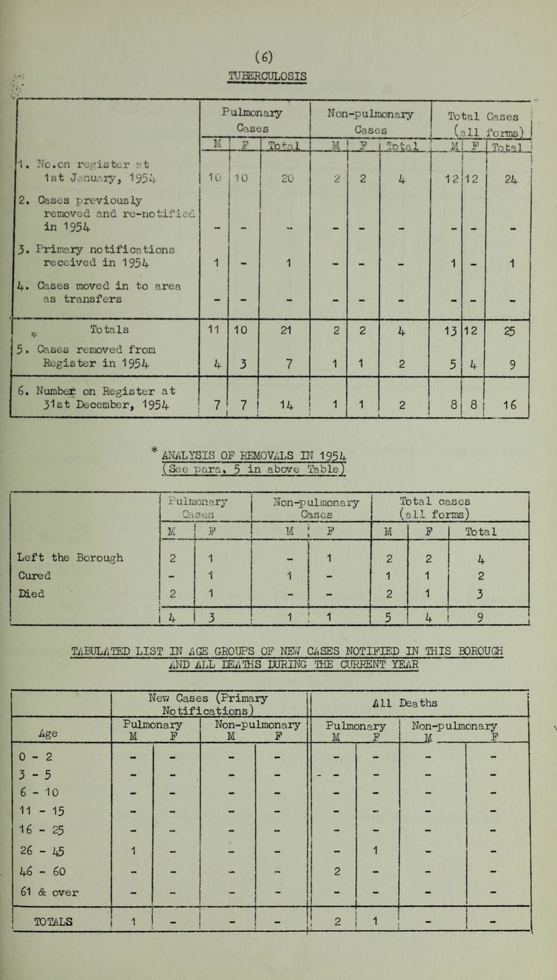 TUBERCULOSIS Pulmonary Cases Non-p u lmonary Cases Total (all Cases forms) 1 M Total M F Total M F Total ! 1. Nc.cn resistor et 1st January, 1954 10 j F 10 20 2 i 2 4 12 I 12 i i 24 2. Cases previously removed and re-notified in 1954 1 - 3. Primary notifications received in 1954 1 1 — mm 1 1 4. Cases moved in to area as transfers - - - - - - - - - ^ Totals 11 10 21 2 2 4 13 12 25 5. Cases removed from Register in 1954 4 3 7 1 1 2 5 4 9 6. Number, on Register at 31st December, 1954 7 1 7 14 1 1 2 i » 8 8! 16 * ANALYSIS OF REMOVALS IN 1954 (oee para, 5 in above Table) Pulmonary Cases Non-pulmonary Cases Total cases (all forms) M * M F M F Total Left the Borough 2 1 mm 1 2 2 4 Cured - 1 1 - 1 1 2 Died 2 1 - 2 1 3 4 3 1 1 5 4 9 y_ TABULATED LIST IN AGE GROUPS OF NEY/ CASES NOTIFIED IN THIS BOROUGH AND ALL DEATHS DURING THE CURRENT YEAR Nev; Case Notif: 5S (Primary .cations) All Deaths 1 ! Age Pulmonary M F Non-p ulmonary M P Pulmonary M F Non -p u lmon a ry M F 0-2 - - - - - - - - 3-5 - - - - - - - - - 6-10 - - - - - - — - 11 - 13 - - - - - - - - 16-25 - - - - - - - - 26 - 45 1 — - - - 1 - - 46 - 60 - - - - 2 - - — 61 & over - - - - - - - TOTALS 1 _ P 2 1 -