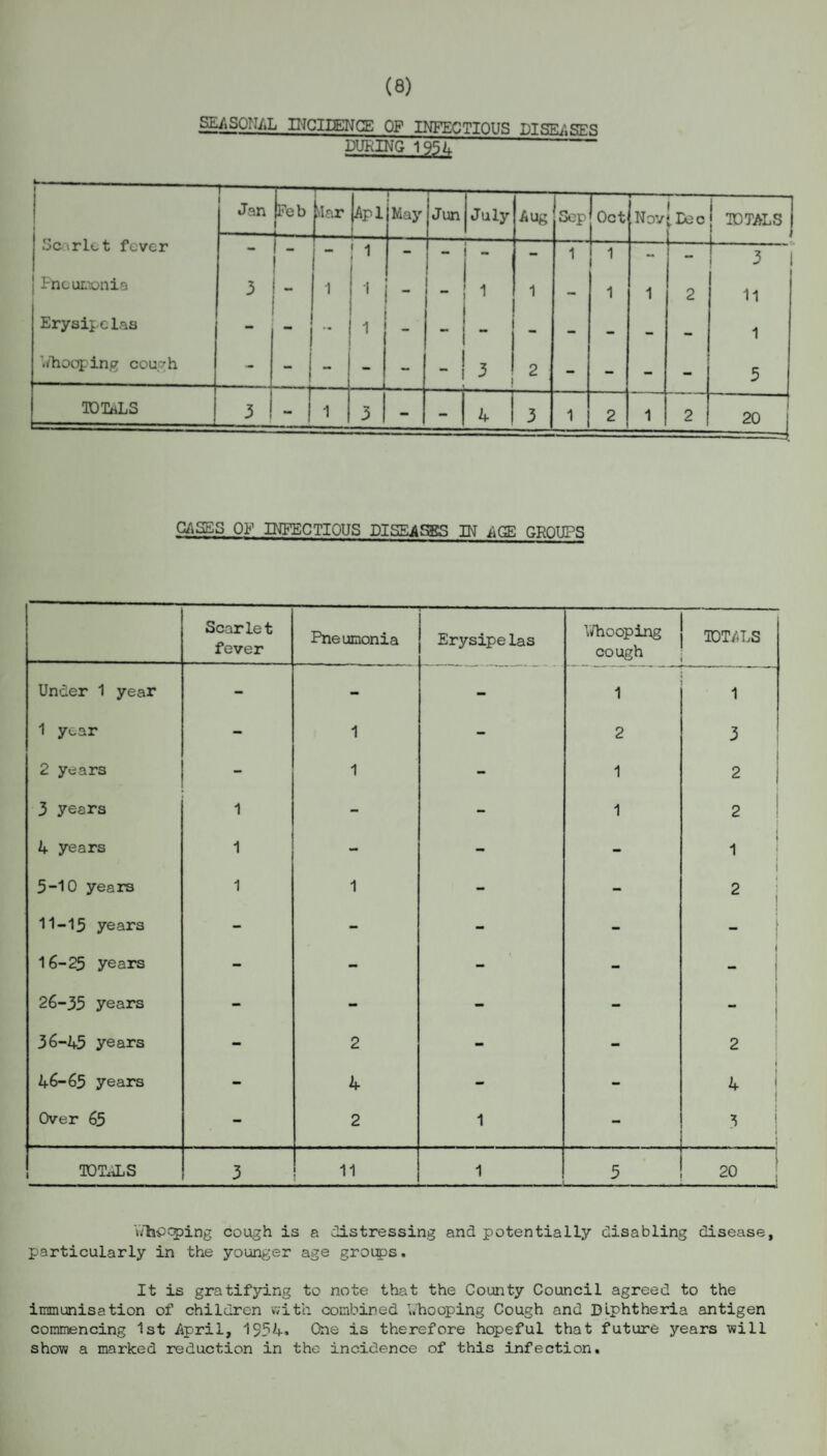 (8) SEASONAL INCIDENCE OF INFECTIOUS DISEASES DURING 1934 — Saar let fever Jan (Feb r [apI l May Jun July Aug Sep Oct Nov i {.Doc TOTALS | i — 1 - ! i - - - - 1 1 - — _ 3 j Pneumonia 3 - i i 1 1 - 1 1 2 11 Erysipelas -  | •• i - - _ _ - - — — 1 whooping cough - - 1 - - - 3 2 - - - - 5 TOTALS 3 - i 3 - 4 J 1 2 1 2 o CVJ CASES OR INFECTIOUS DISEASES IN AGE GROUPS Scarlet fever Pneumonia Erysipelas Y/ho oping cough TOTALS Under 1 year - - - 1 1 1 year - 1 - 2 3 2 years 1 - 1 2 3 years 1 - - 1 2 4 years 1 - - — 1 i 5-10 years 1 1 - - < 2 , 11-15 years - - - - 16-25 years - - - - - 26-35 years - - - - - 36-45 years - 2 - - 2 46-65 years - 4 - - 4 j Over 65 - 2 1 - TOTALS 3 11 1 . . .. 5 20 J vVhPqping cough is a distressing and potentially disabling disease, particularly in the younger age groips. It is gratifying to note that the County Council agreed to the immunisation of children with combined ’..hooping Cough and Diphtheria antigen commencing 1st April, 1554* One is therefore hopeful that future years will show a marked reduction in the incidence of this infection.