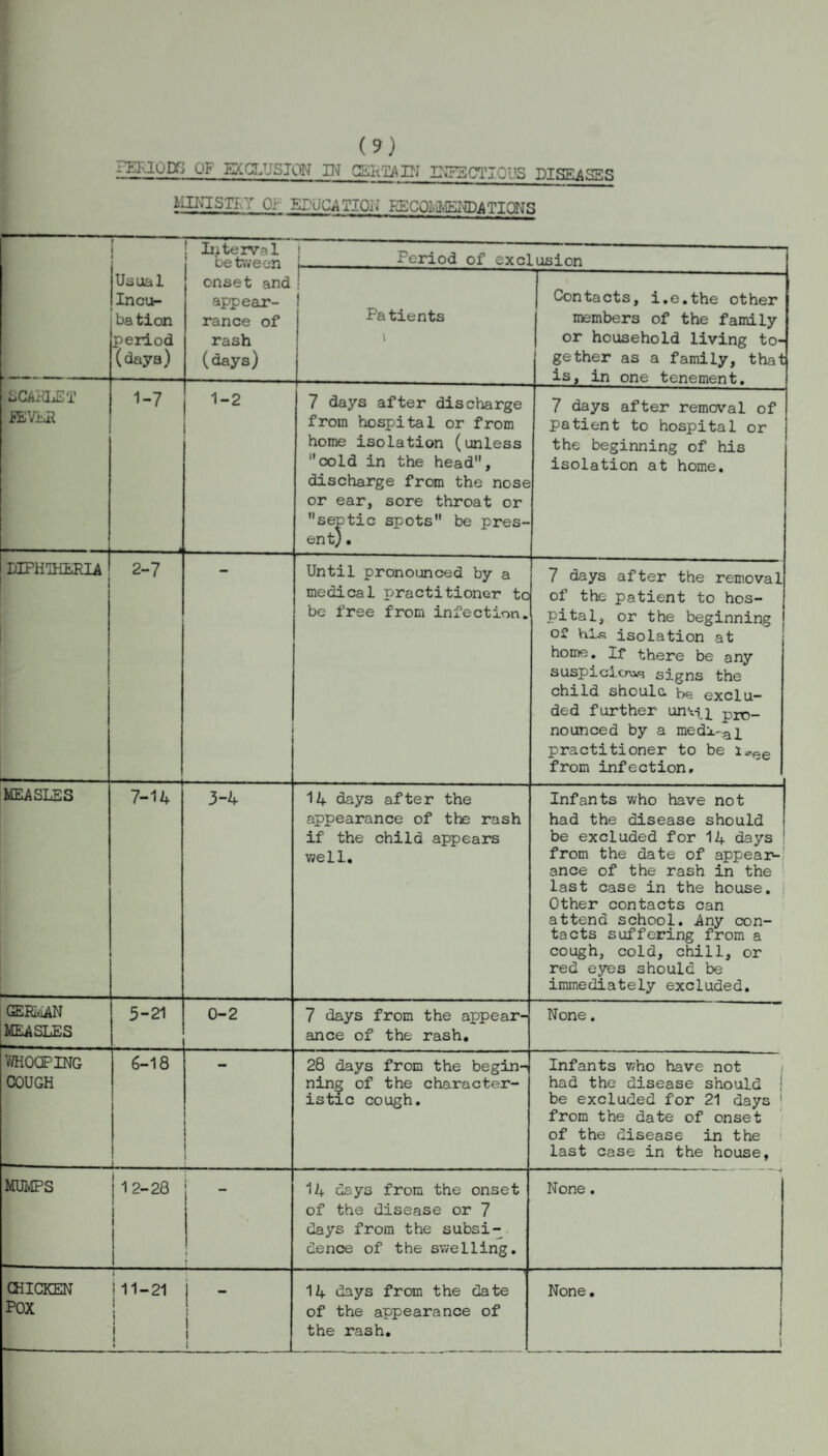 (.9) PERIODS OF EXCLUSION IN CERTAIN INFECTIOUS DISEASES MINISTRY Or EDUCATION RECQHMENDATIQNS i Usual Incu- ba tion period (days) Interval between Period of exclusion onset and appear- rance of rash (days) 1 Patients i Contacts, i.e.the other members of the family or household living to¬ gether as a family, that is, in one tenement. SCARLET JEVER 1-7 1-2 7 days after discharge from hospital or from home isolation (unless cold in the head, discharge from the nose or ear, sore throat or septic spots be pres¬ ent) . 7 days after removal of patient to hospital or the beginning of his isolation at home. DIPHTHERIA 2-7 Until pronounced by a medical practitioner tc be free from infection. 7 days after the removal of the patient to hos¬ pital, or the beginning 0* his isolation at home. If there be any suspicious signs the child shoula be exclu¬ ded further unvi_]_ pro¬ nounced by a medj.'-a j_ practitioner to be i*ee from infection. MEASLES 7-14 3-4 14 days after the appearance of the rash if the child appears well. Infants who have not had the disease should be excluded for 14 days from the date of appear¬ ance of the rash in the last case in the house, i Other contacts can attend school. Any con¬ tacts suffering from a cough, cold, chill, or red eyes should be immediately excluded. GERMAN MEASLES 5-21 0-2 7 days from the appear¬ ance of the rash. None. WHOOPING COUGH 6-18 i 1 28 days from the begin¬ ning of the character¬ istic cough. Infants who have not had the disease should be excluded for 21 days 1 from the date of onset of the disease in the last case in the house, MUMPS 12-28 14 days from the onset of the disease or 7 days from the subsi¬ dence of the swelling. None. CHICKEN POX MI-21 i - l I i ! • t 14 days from the date of the appearance of the rash. None.