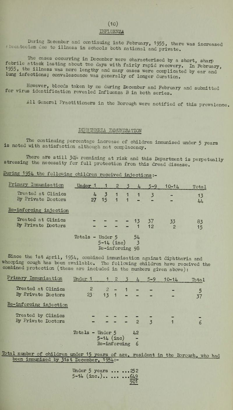 (10) INFLUENZA During D-ceniber and continuing into February, 1955, there v;as increased • tecism cue to illness in schools both national and private. The cases occurring in December were characterised by a short, sharp iocclllIuPt4taCk laStin* about t'*;0 with fairly rapid recovery. In February 955* the illness was more lengthy and many cases were conplicated by ear and lung infections; convalescence was generally of longer duration. . However, bloods taken by me during December and February and submitted for virus identification revealed Influenza B in both series. iill General Practitioners in the Borough were notified of this prevalence. DIPHTHERIA IMMUNISE TIQN Thf continuing percentage increase of children immunised under 5 years is noted with satisfaction although not complacency. There are still 3Cfa remaining at risk and this Department is perpetually stressing the necessity for full protection from this dread disease. During 1954 the following children received injections:- Primary Immunisation Treated at Clinics By Private Doctors Re-inforcing injection Treated at Clinics Ey Private Doctors Primary Immunisation Treated at Clinics By Private Doctors Re-inforcing injection Treated by Clinics By Private Doctors Under 1 1 2 3 4 . . 5-9 10-14 Total 4 3 1 1 1 3 _ 13 27 15 1 1 mm 44 13 37 33 83 “• — — — 1 12 2 15 Totals - Under 5 54 5-14 (inc) 3 Re-inforcing 98 '4, combined immunisation against diphtheria and ■ailable. The following children have received the ■ are included in the numbers given above): Under 1 1 2 3 4 5-9 10-14 Total 2 2 1 5 23 13 1 — — 37 . - - 2 3 1 6 Totals - Under 5 42 5-14 (inc) Re-inforcing 6 .Total number of children under 15 years of age, resident in the Eorough, who had been immunised by 31a t December, 1954s- Under 3 years ... ... 25 2 5-14 (inc.).649 90T